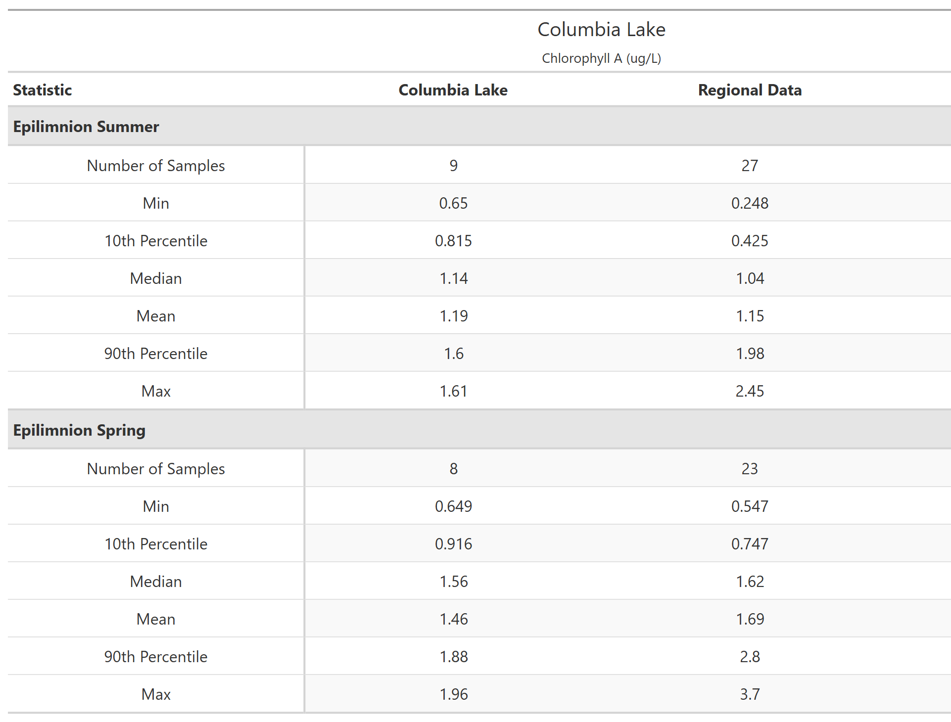 A table of summary statistics for Chlorophyll A with comparison to regional data