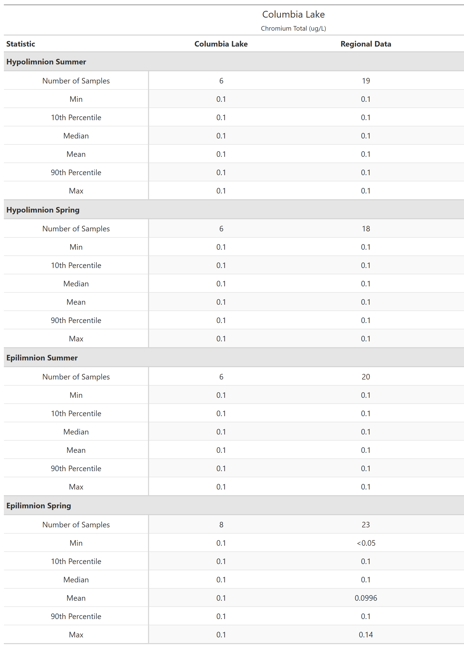 A table of summary statistics for Chromium Total with comparison to regional data