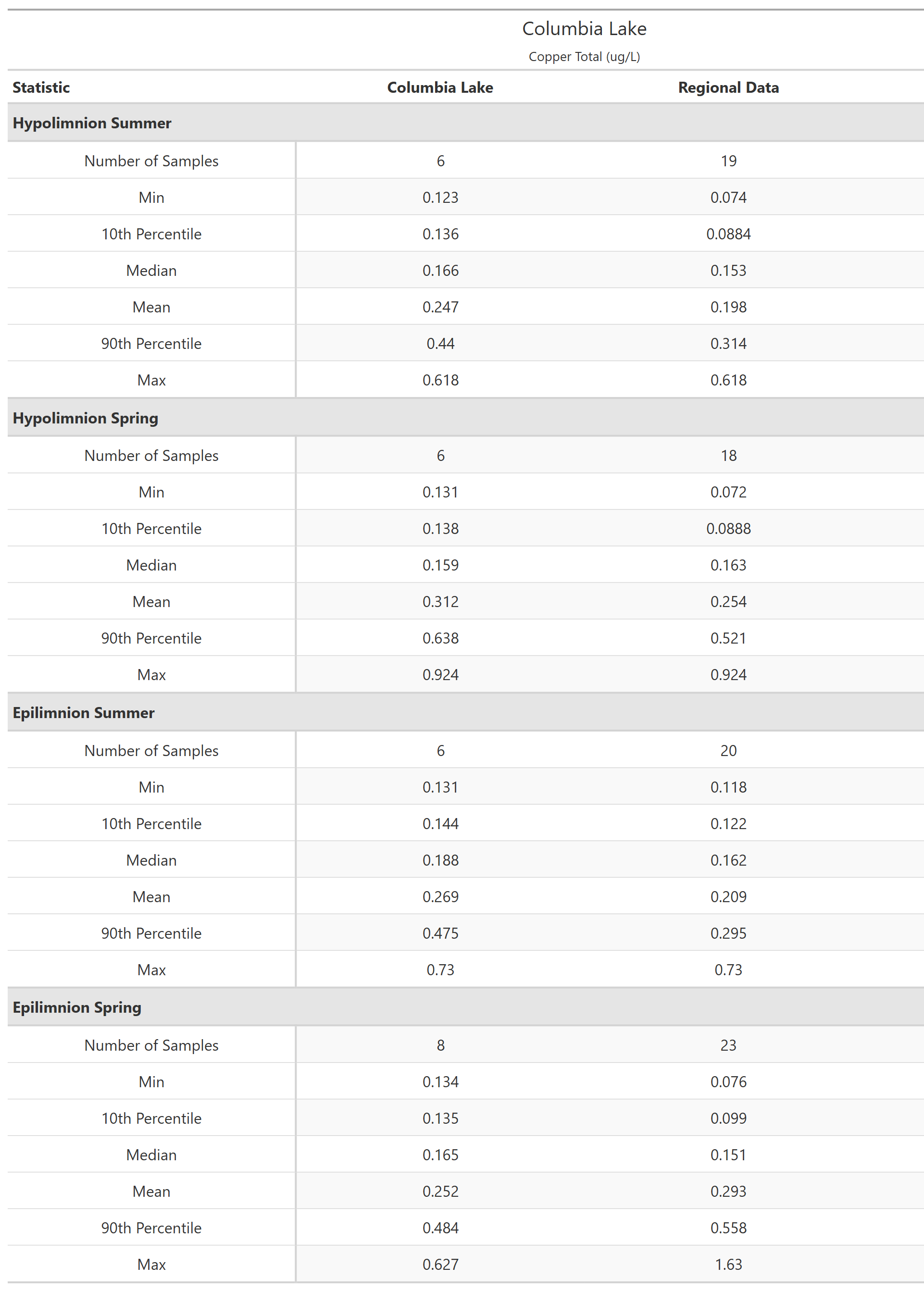 A table of summary statistics for Copper Total with comparison to regional data