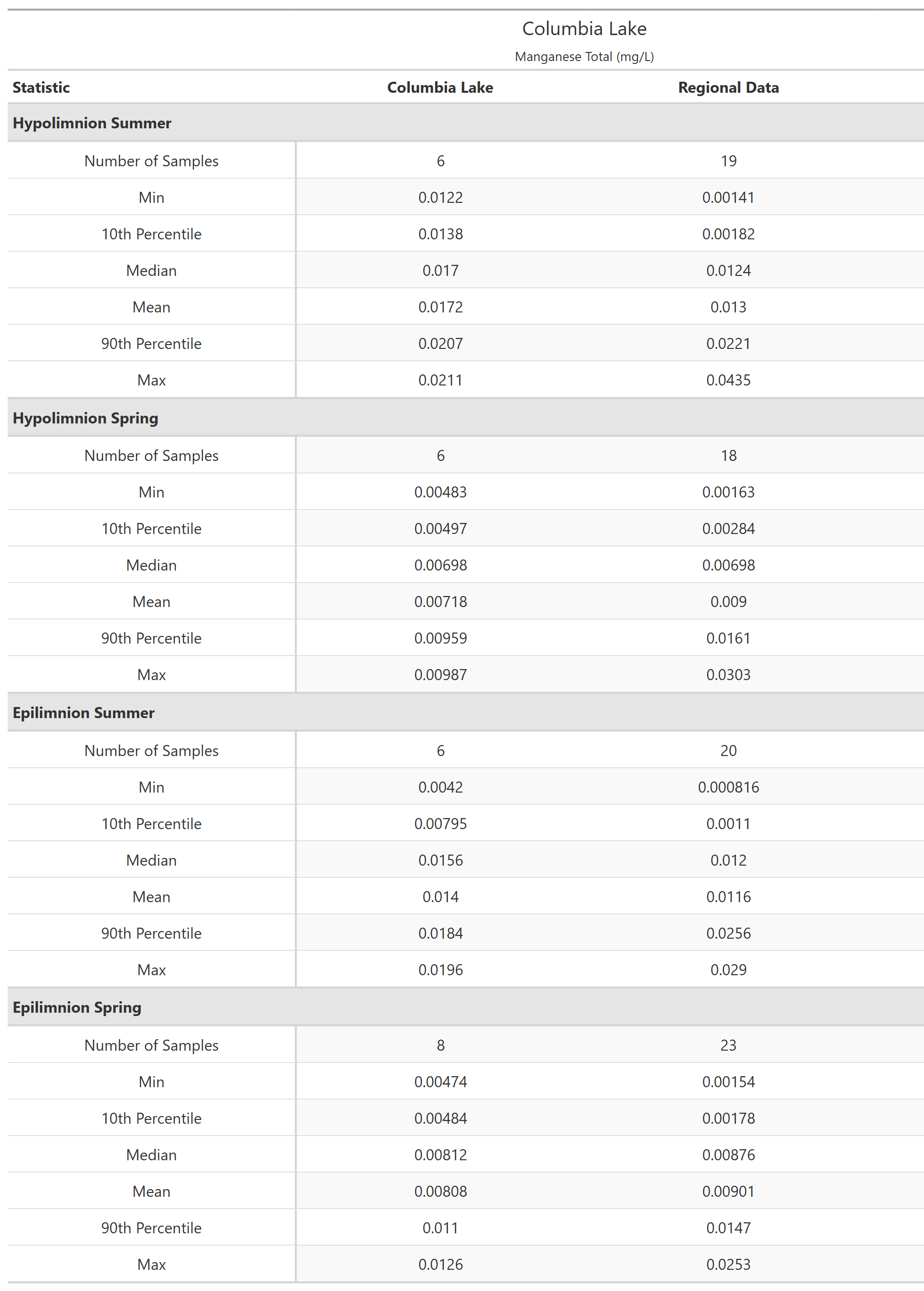 A table of summary statistics for Manganese Total with comparison to regional data