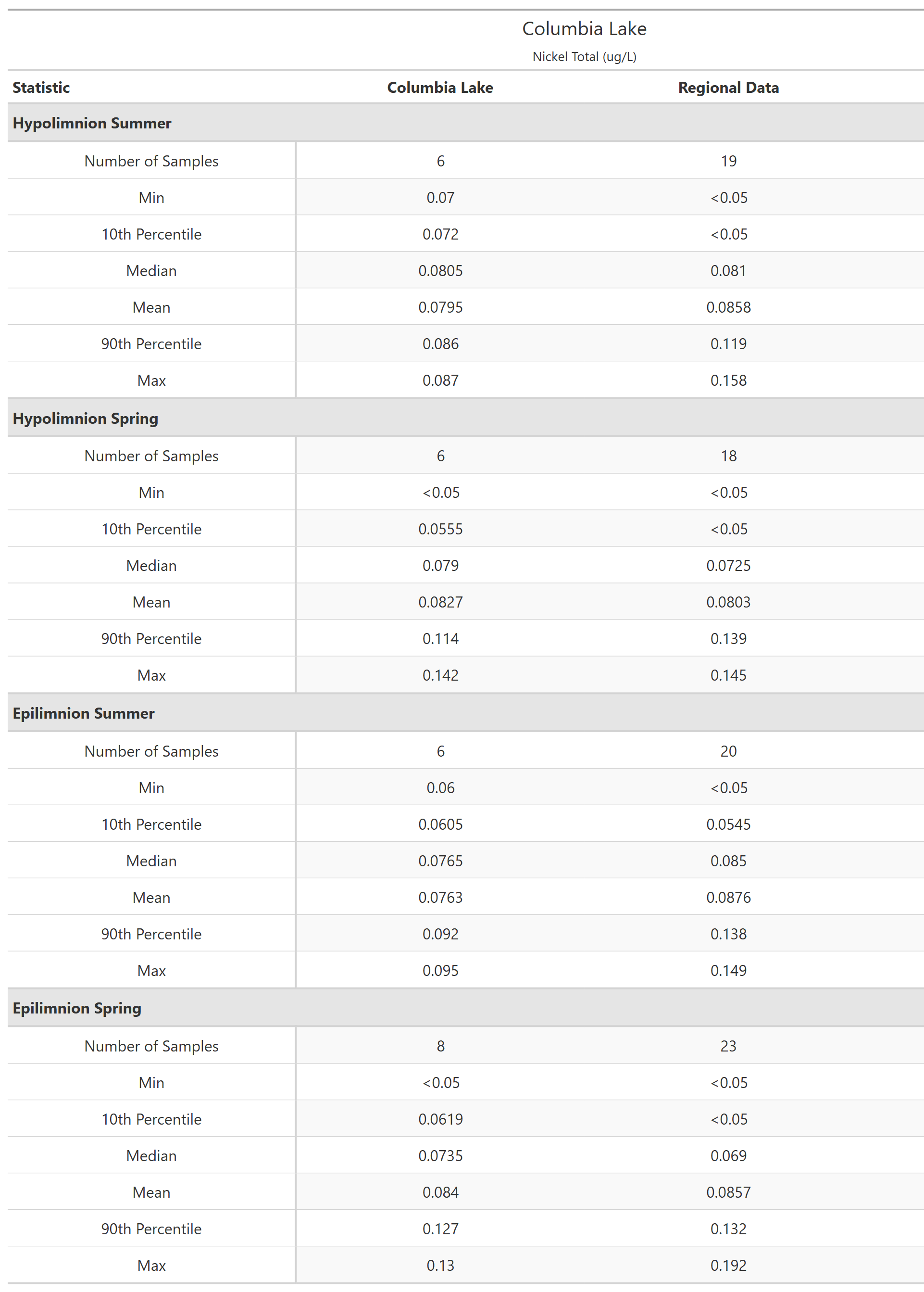 A table of summary statistics for Nickel Total with comparison to regional data