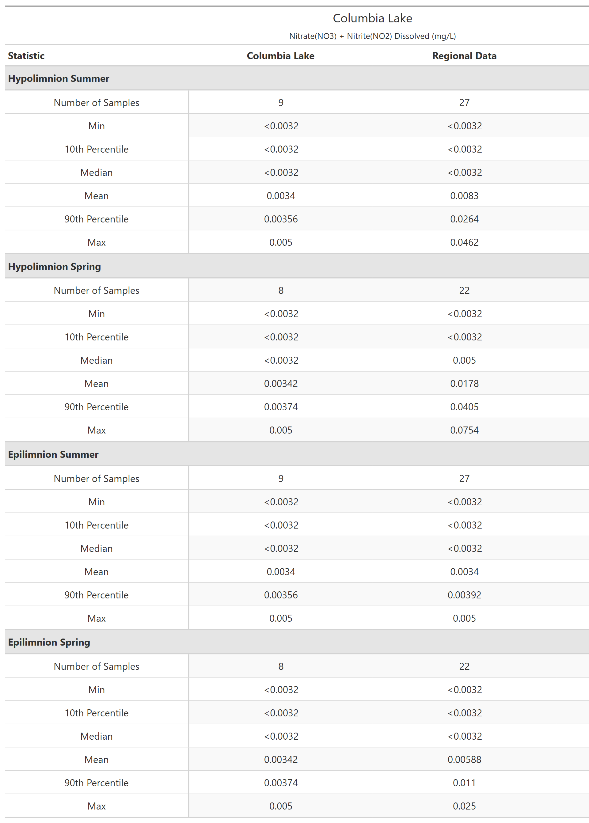 A table of summary statistics for Nitrate(NO3) + Nitrite(NO2) Dissolved with comparison to regional data