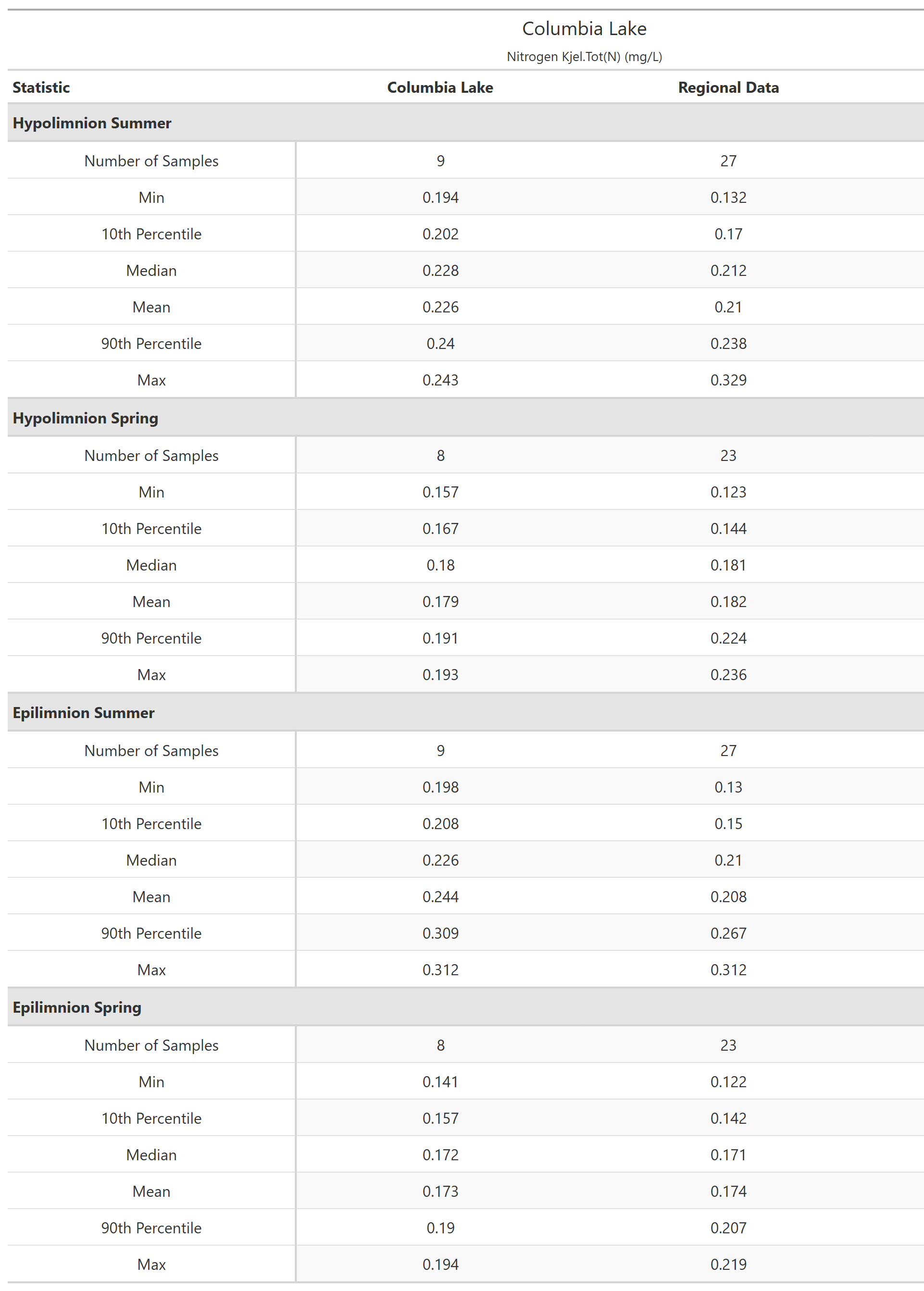 A table of summary statistics for Nitrogen Kjel.Tot(N) with comparison to regional data