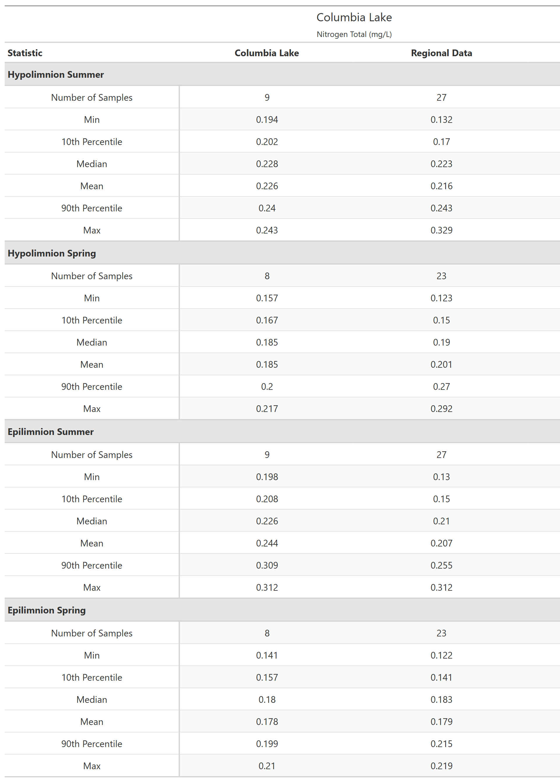 A table of summary statistics for Nitrogen Total with comparison to regional data