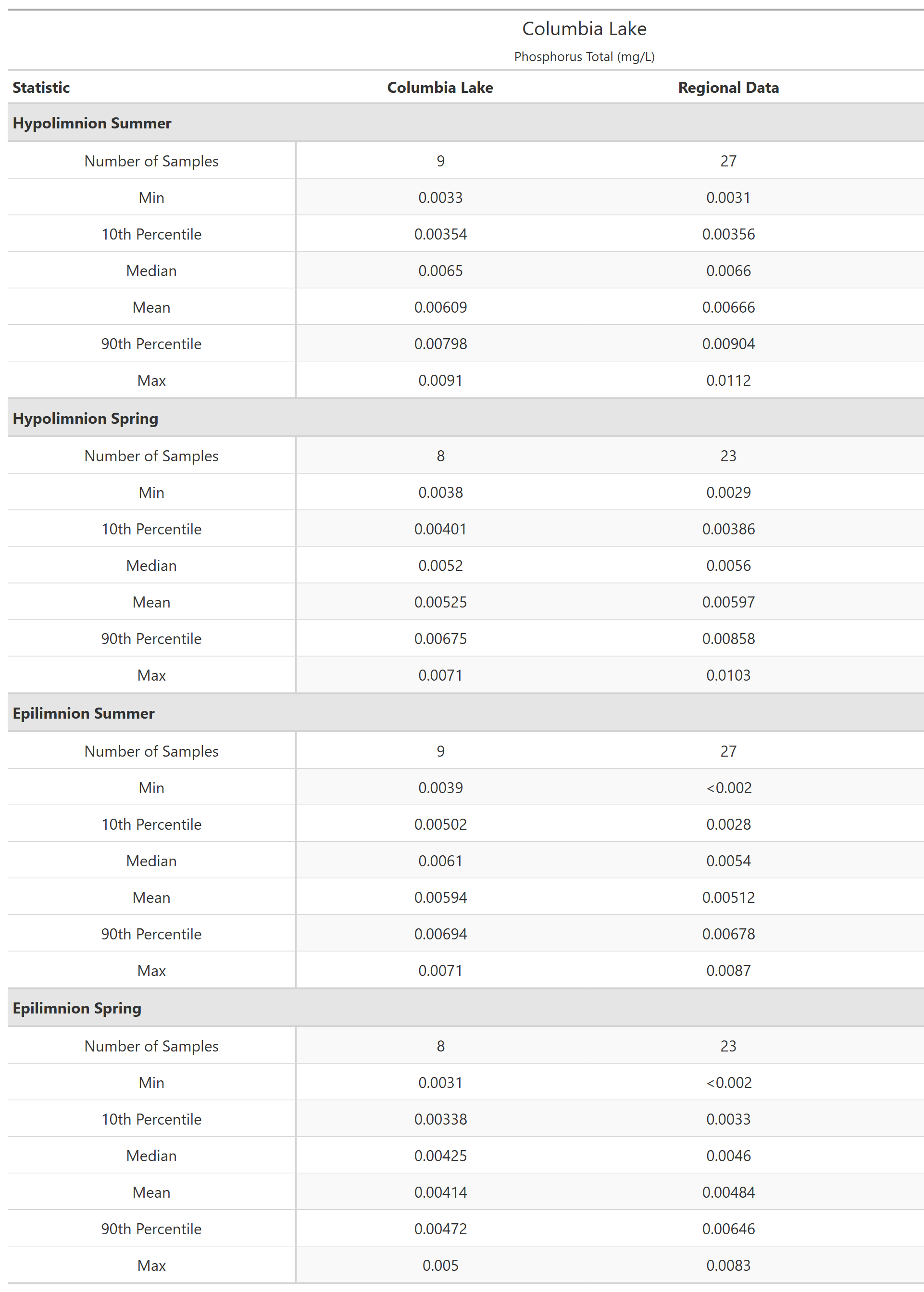 A table of summary statistics for Phosphorus Total with comparison to regional data