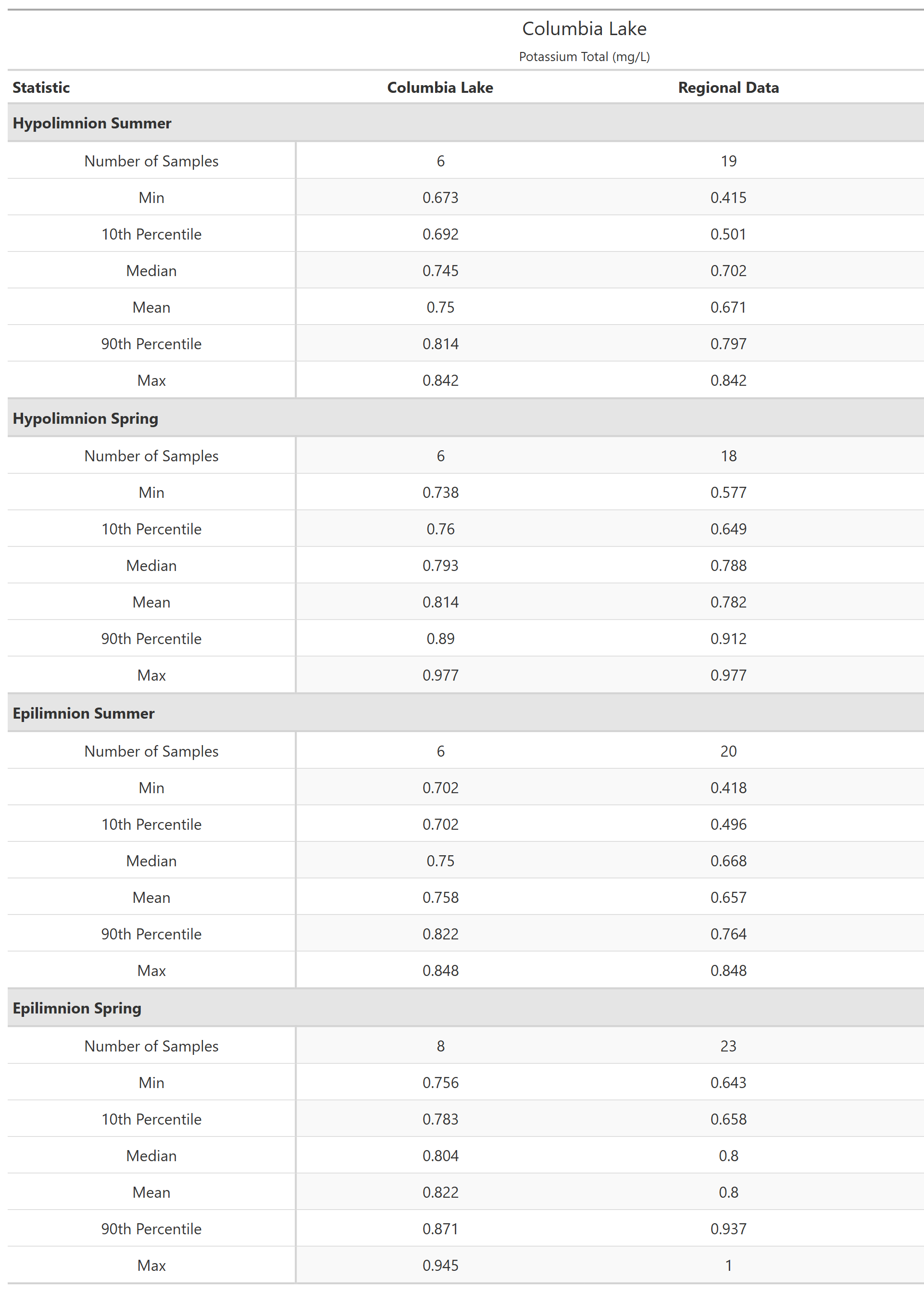 A table of summary statistics for Potassium Total with comparison to regional data