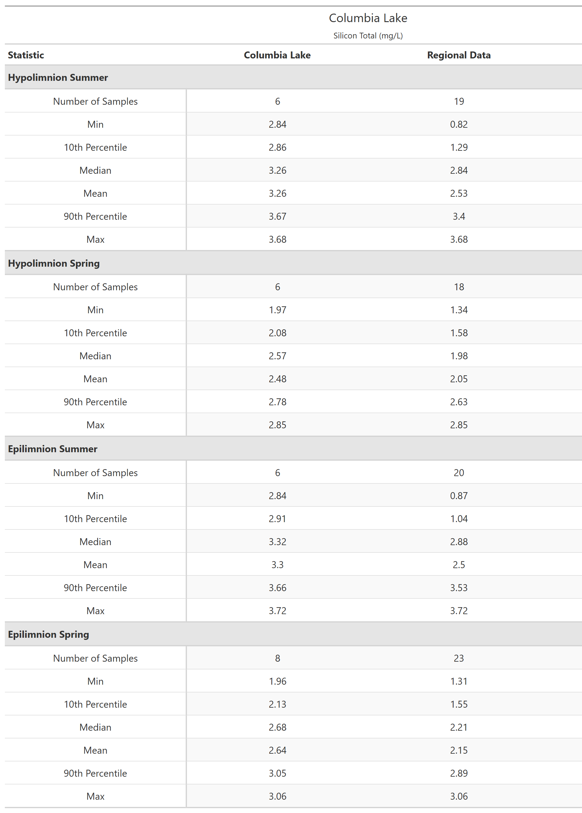 A table of summary statistics for Silicon Total with comparison to regional data