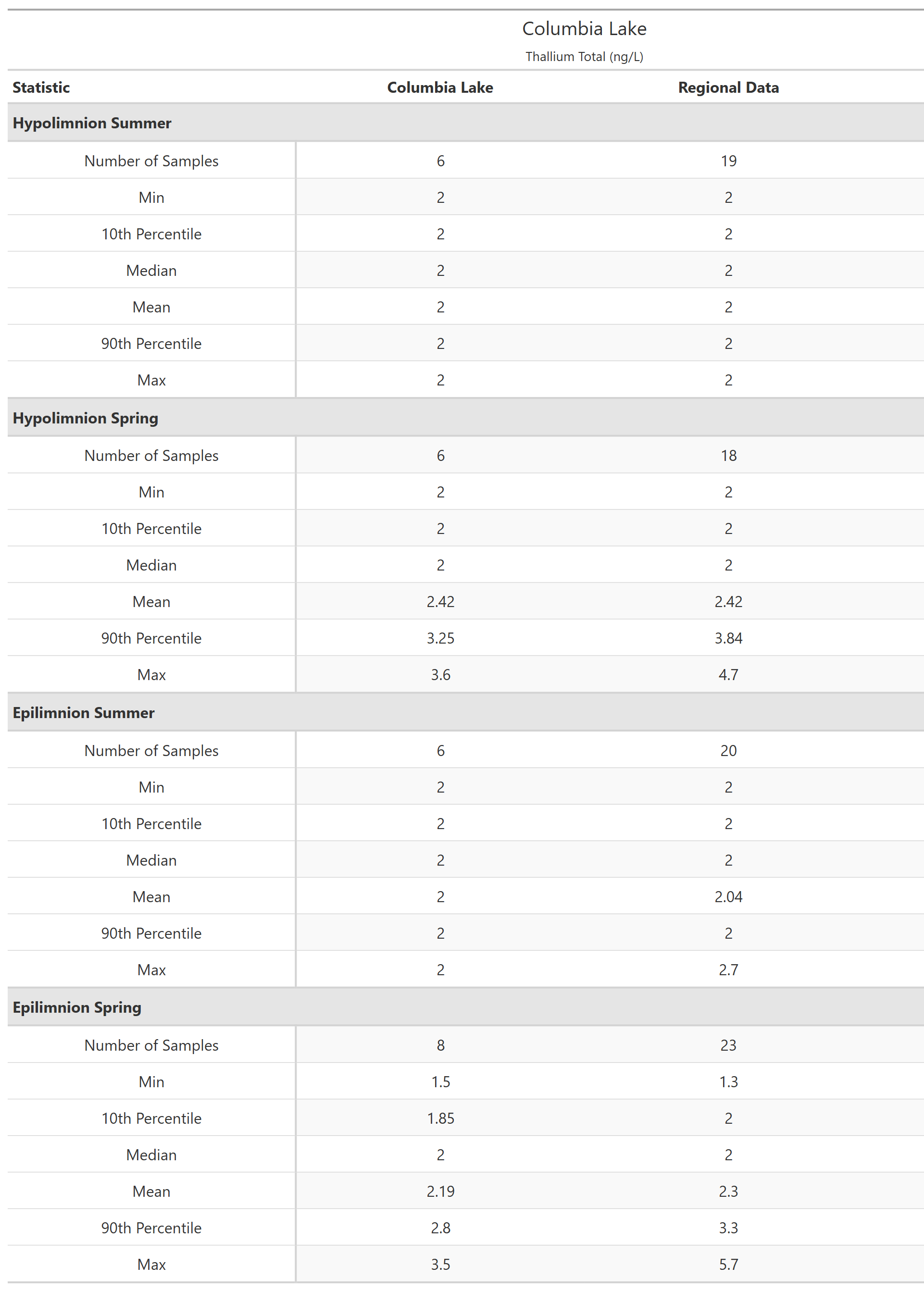 A table of summary statistics for Thallium Total with comparison to regional data