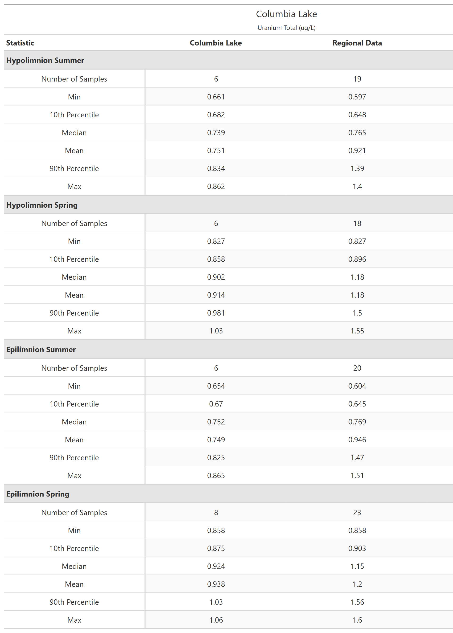 A table of summary statistics for Uranium Total with comparison to regional data