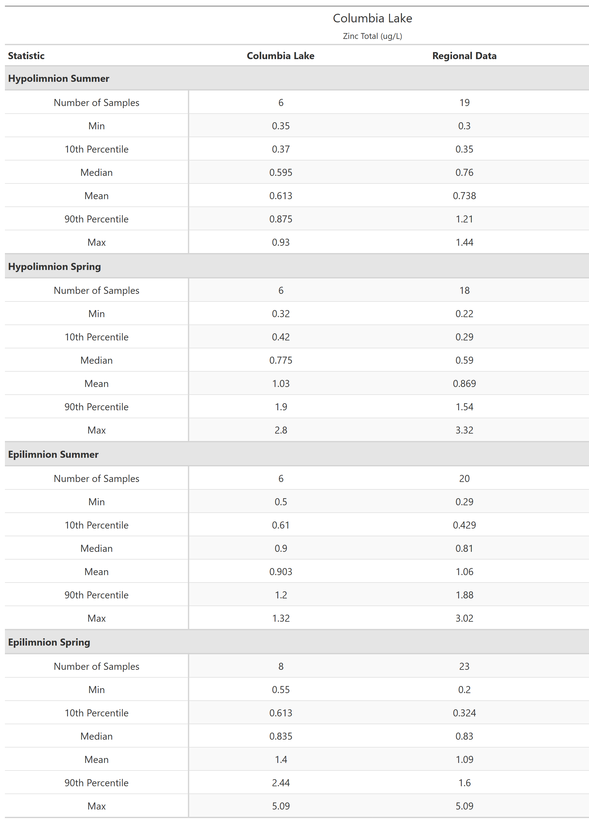 A table of summary statistics for Zinc Total with comparison to regional data