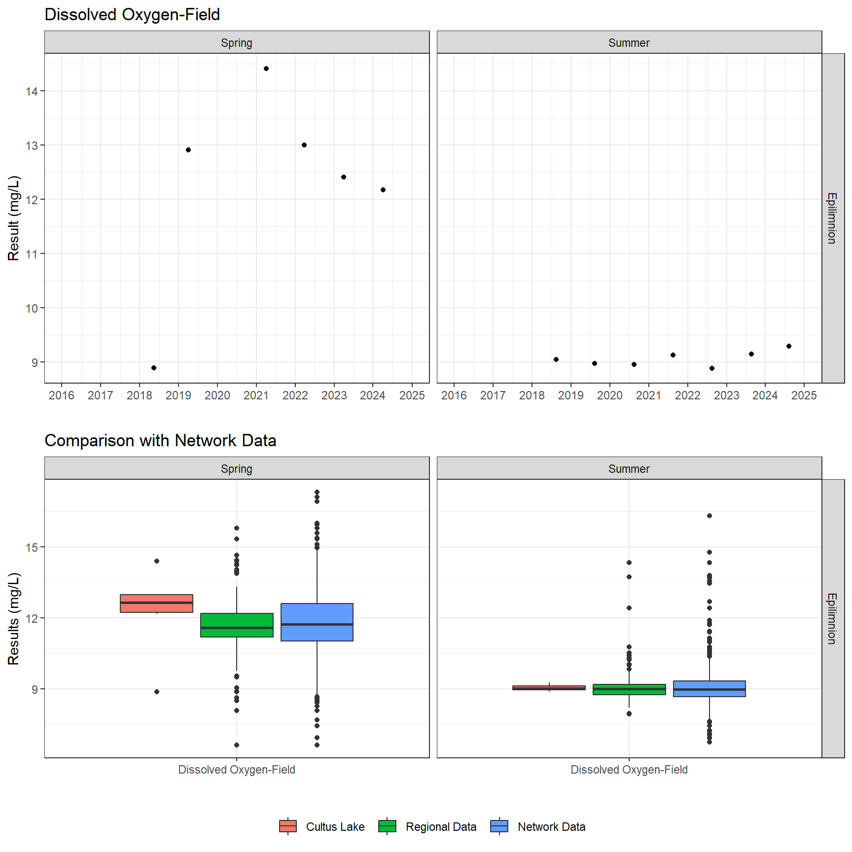 Series of plots showing results of field parameters measured at lake surface