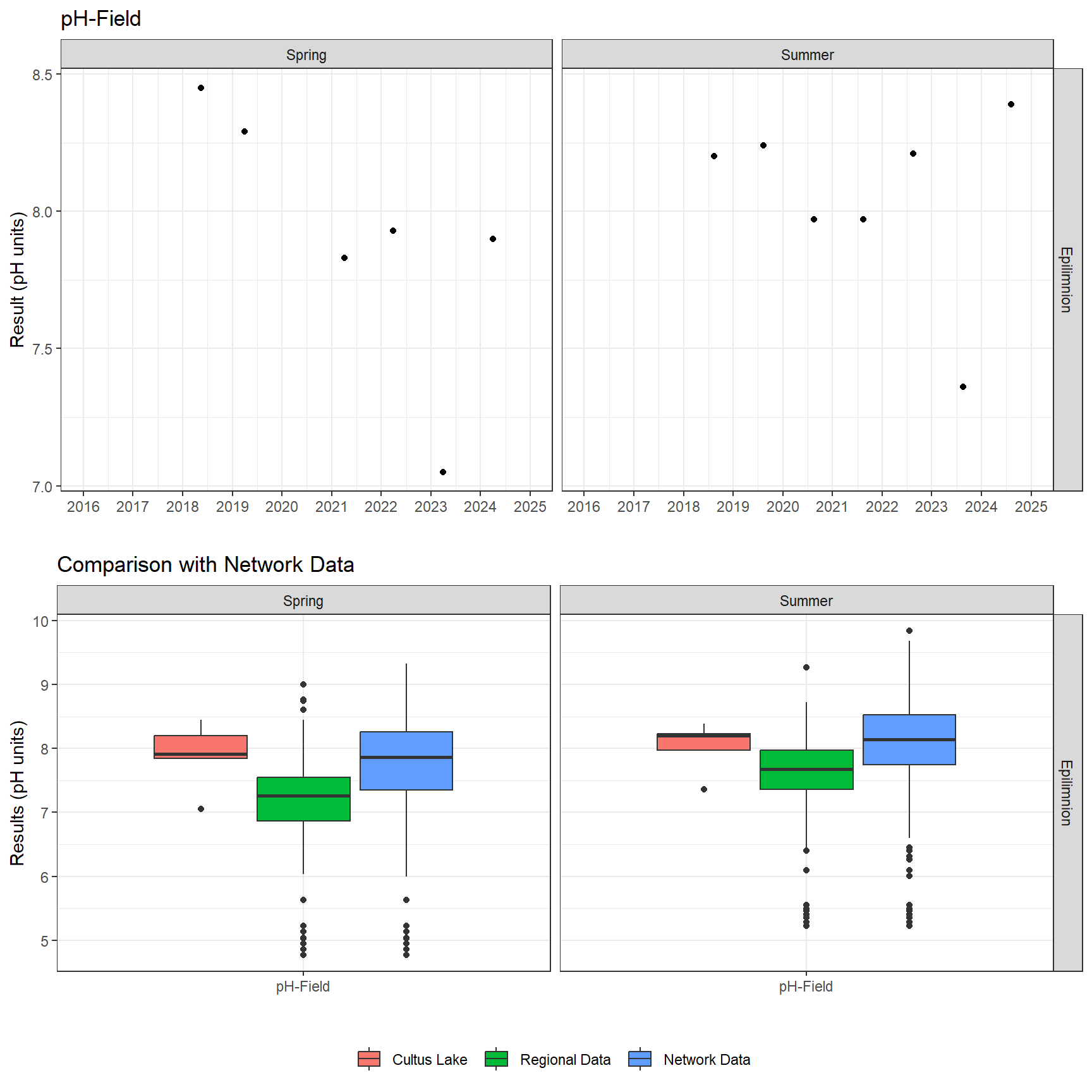 Series of plots showing results of field parameters measured at lake surface