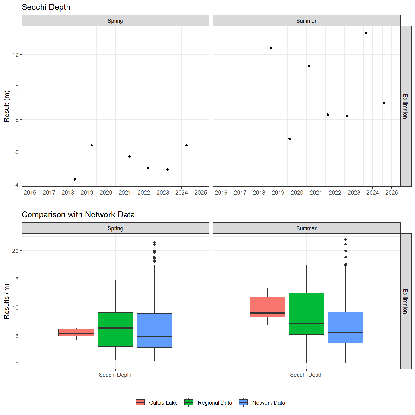 Series of plots showing results of field parameters measured at lake surface