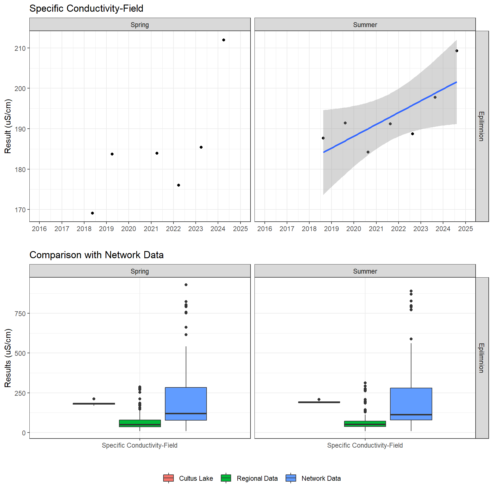 Series of plots showing results of field parameters measured at lake surface