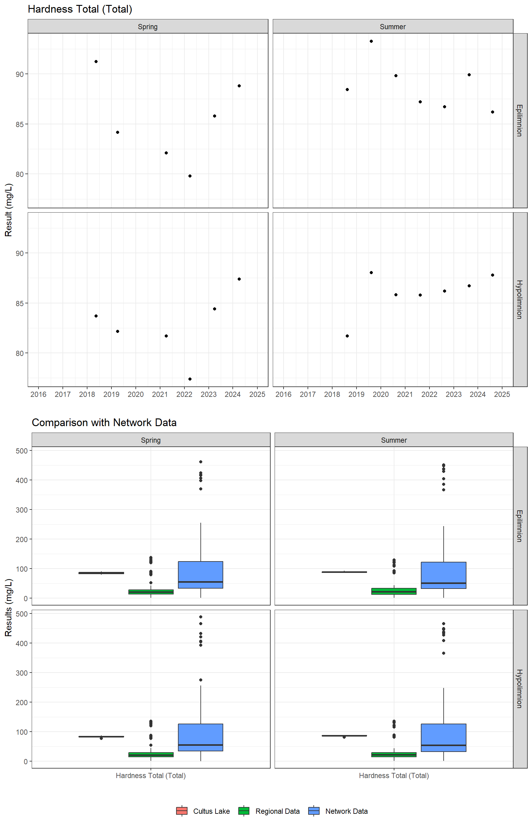 Series of plots showing results of general water quality