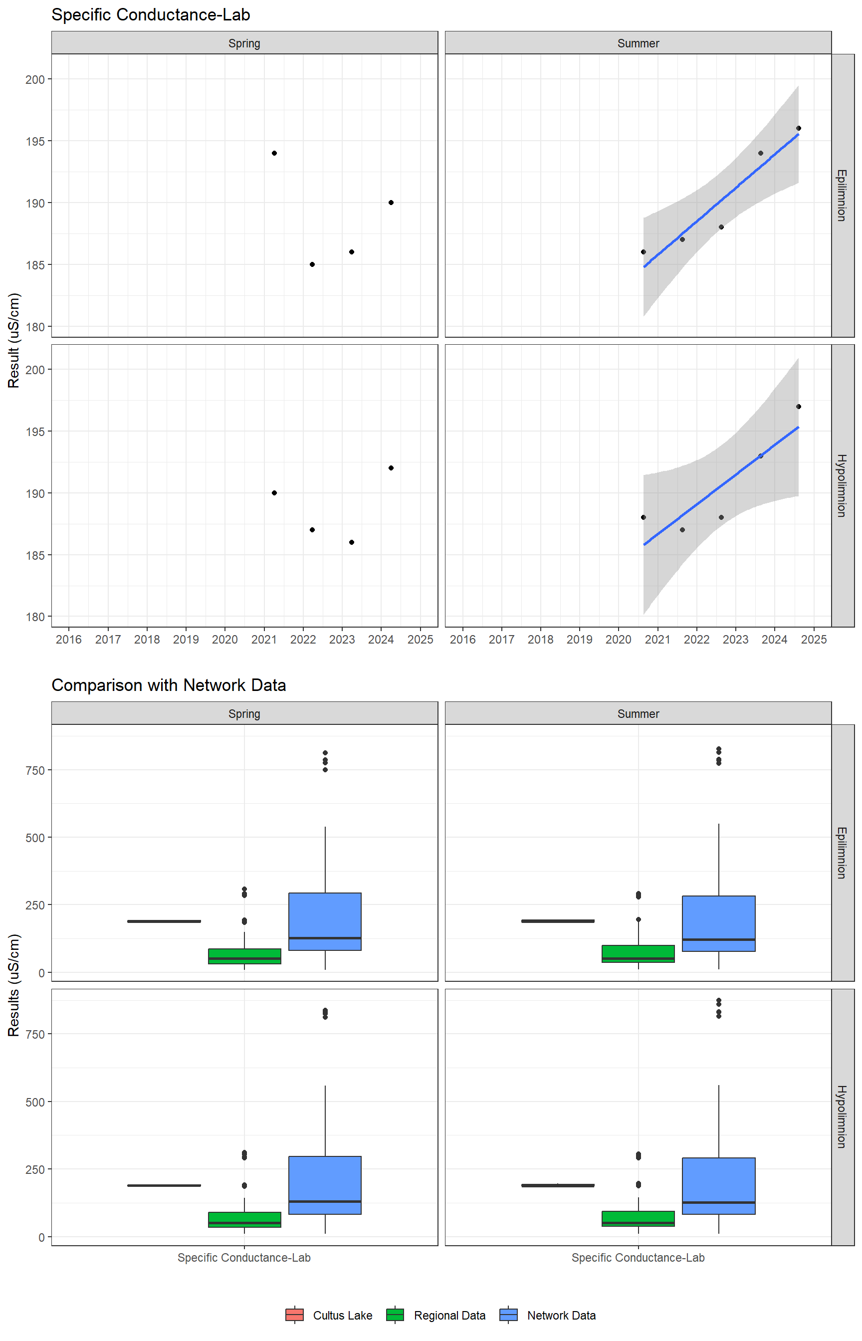 Series of plots showing results of general water quality