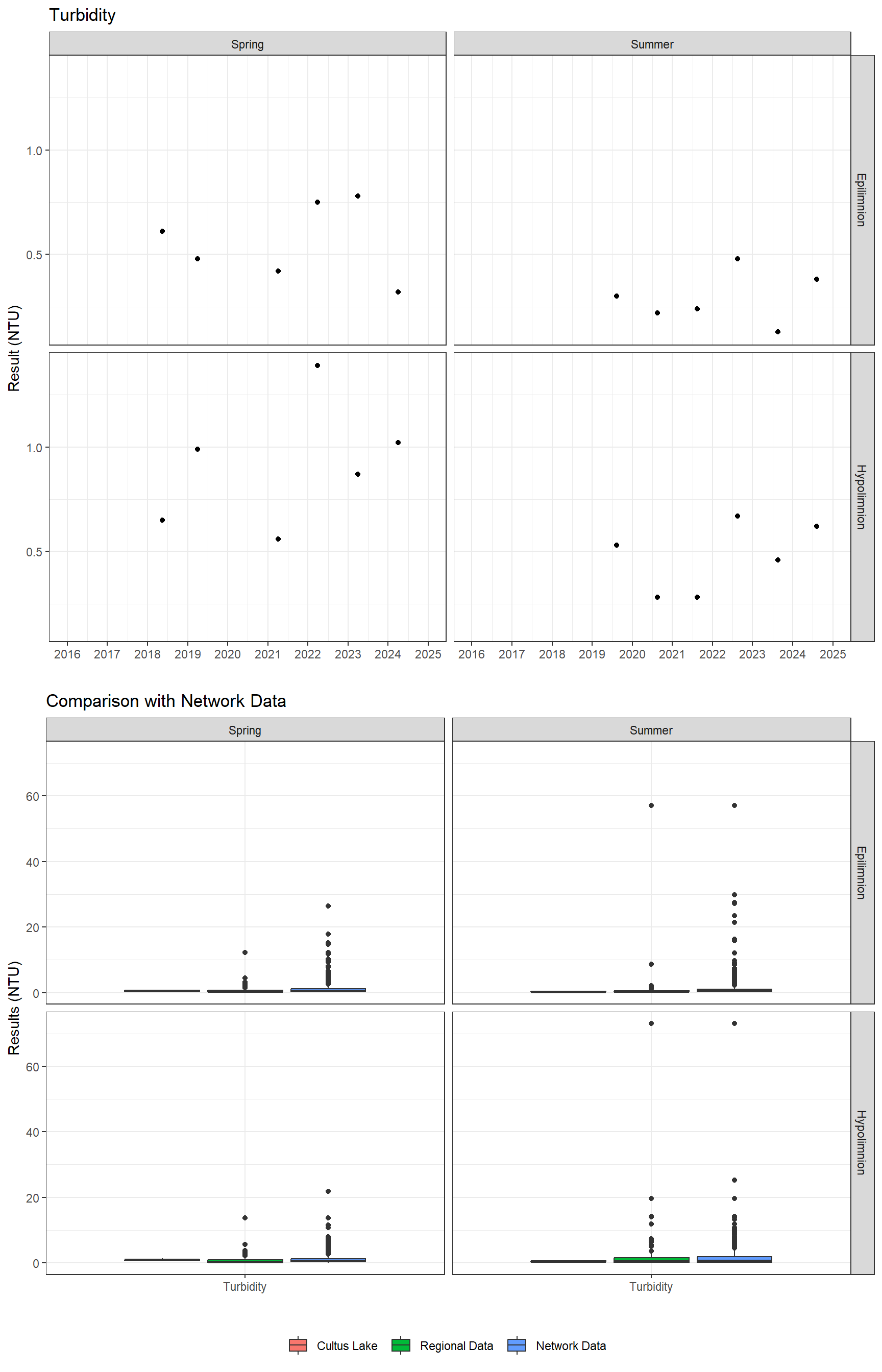 Series of plots showing results of general water quality