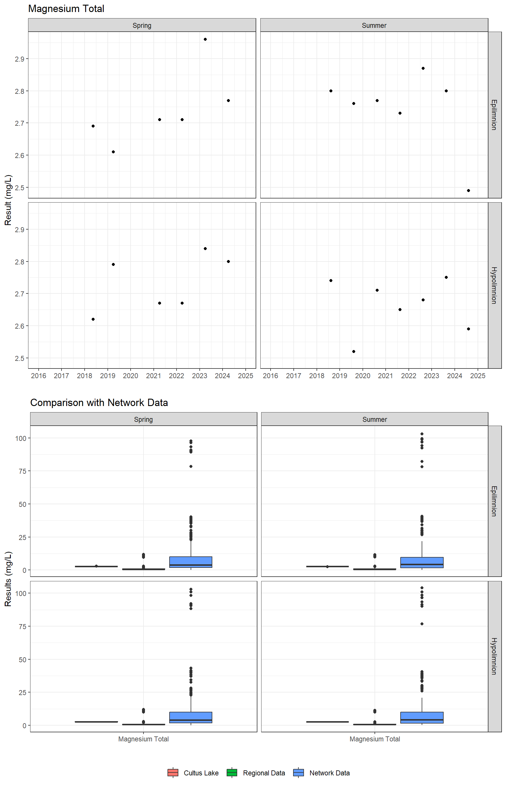 Series of plots showing results of major ions