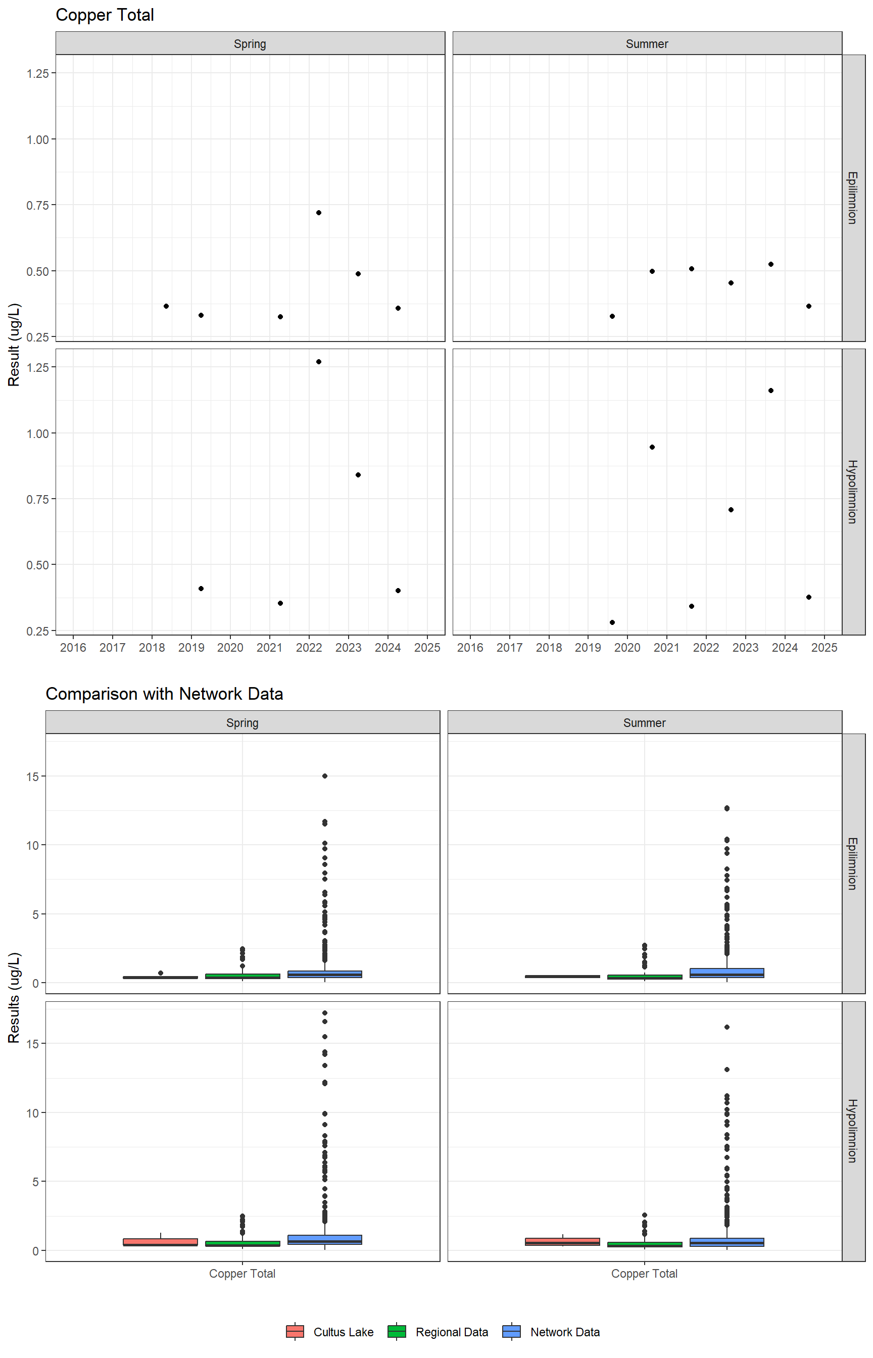 Series of plots showing results for total metals