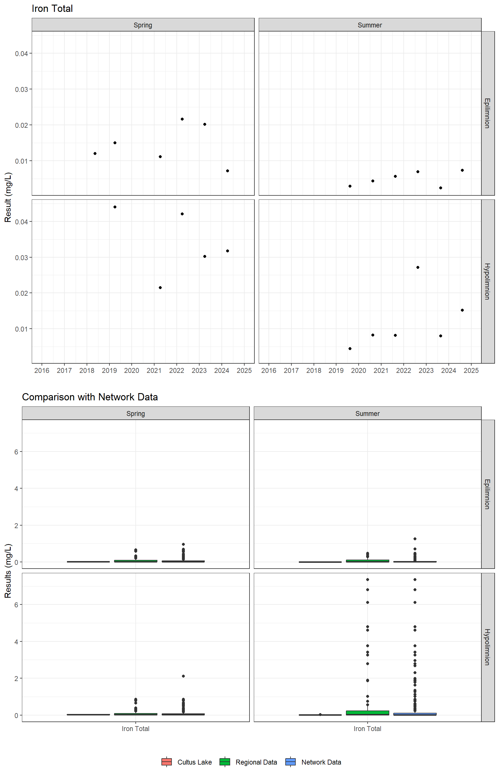 Series of plots showing results for total metals