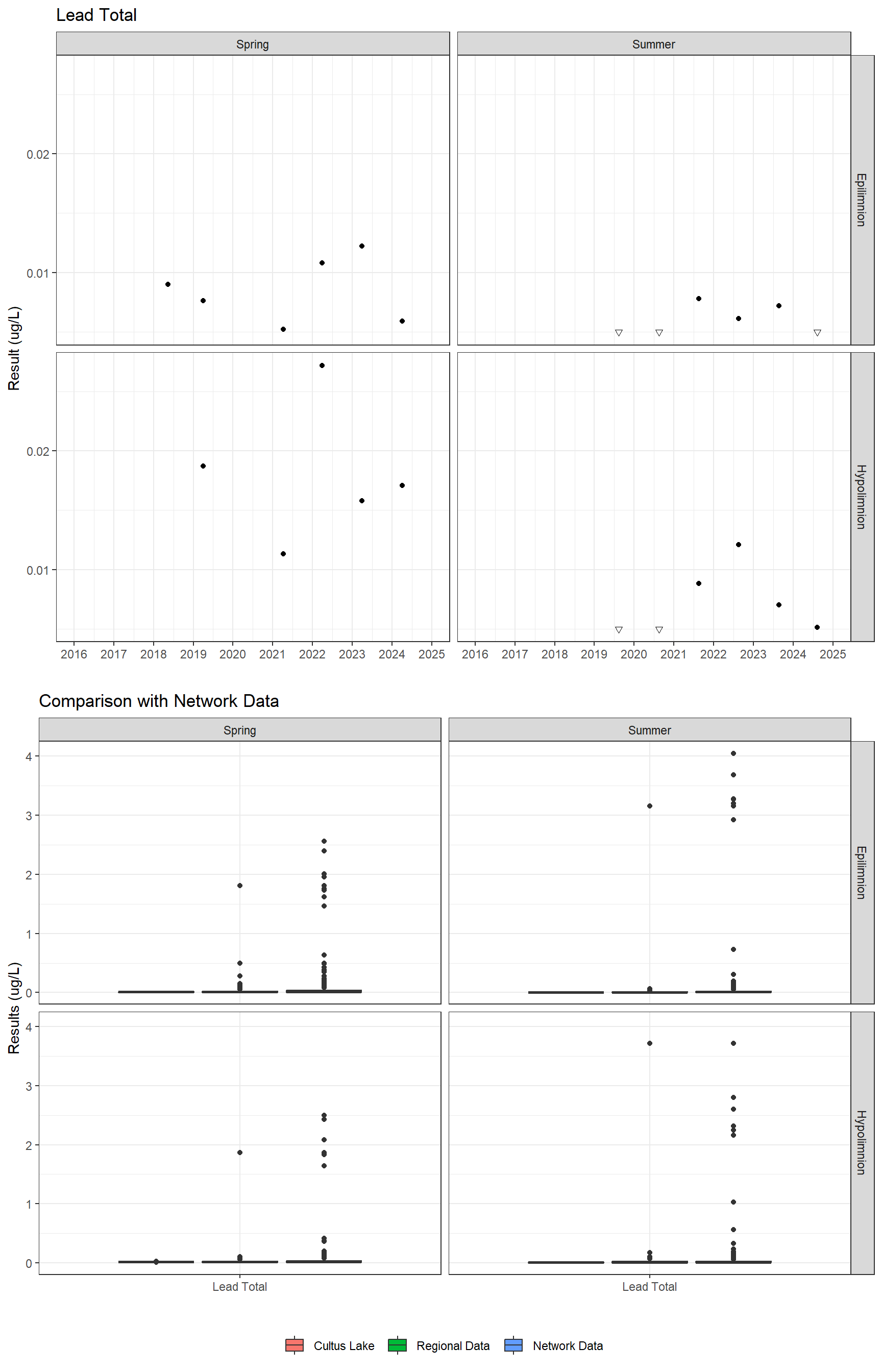 Series of plots showing results for total metals