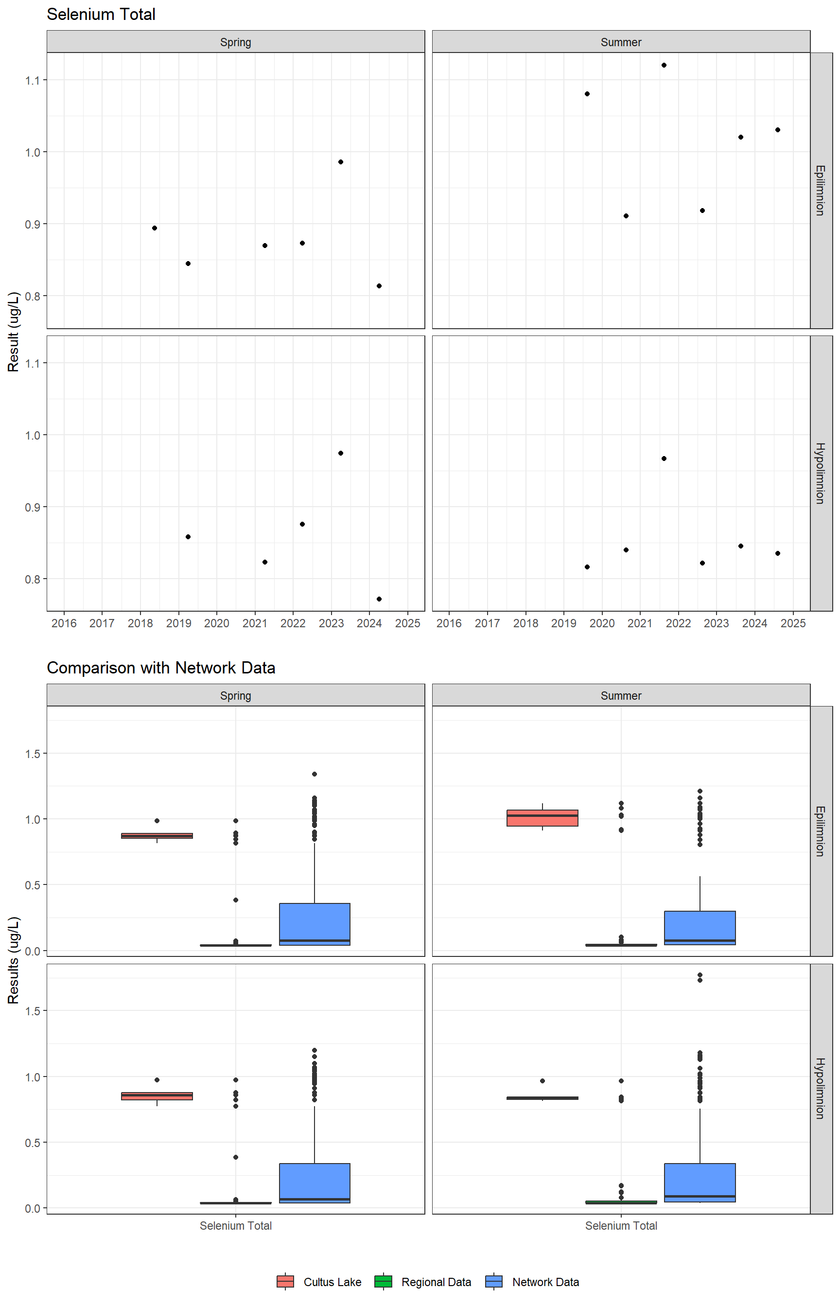 Series of plots showing results for total metals