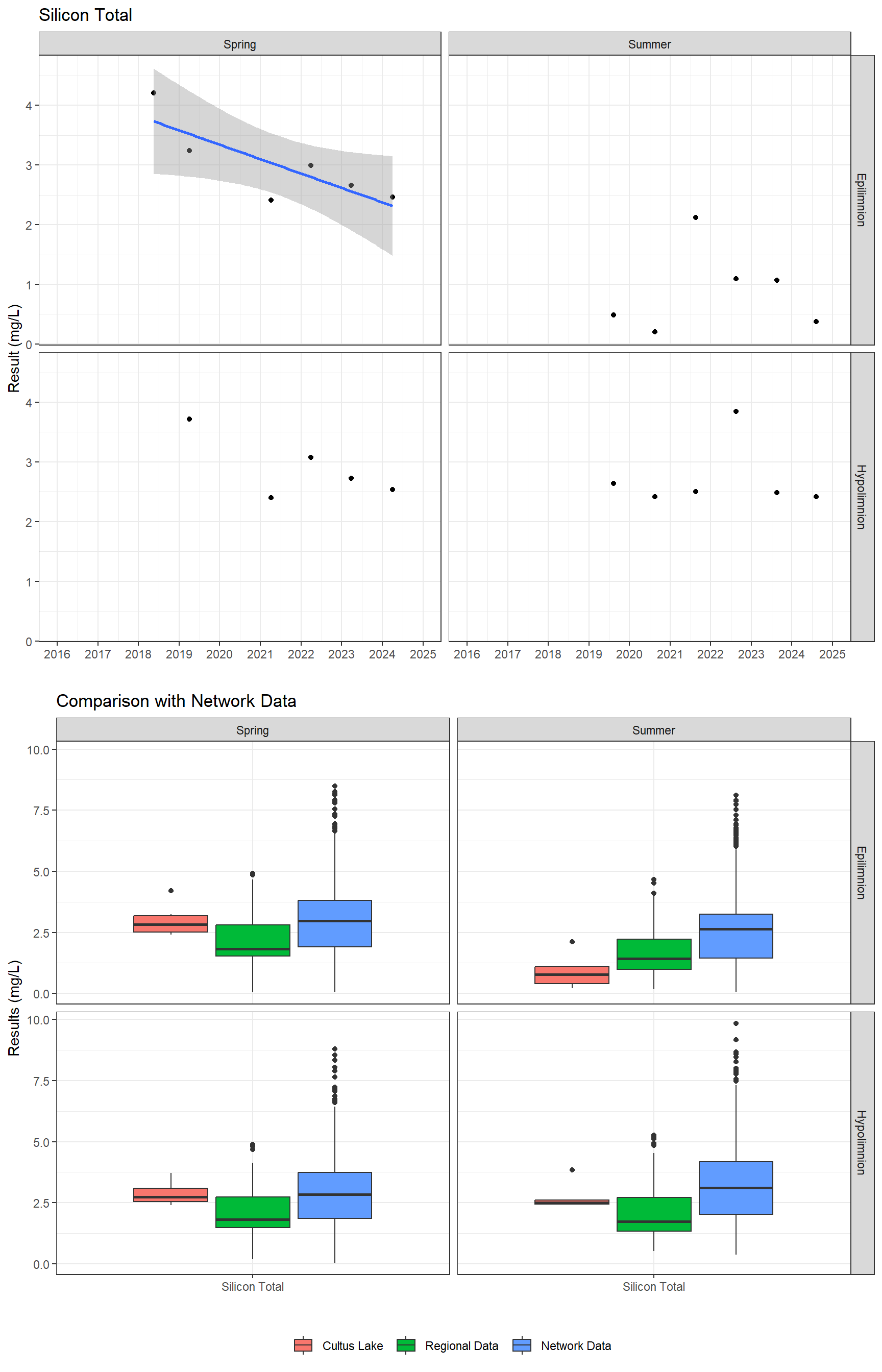 Series of plots showing results for total metals