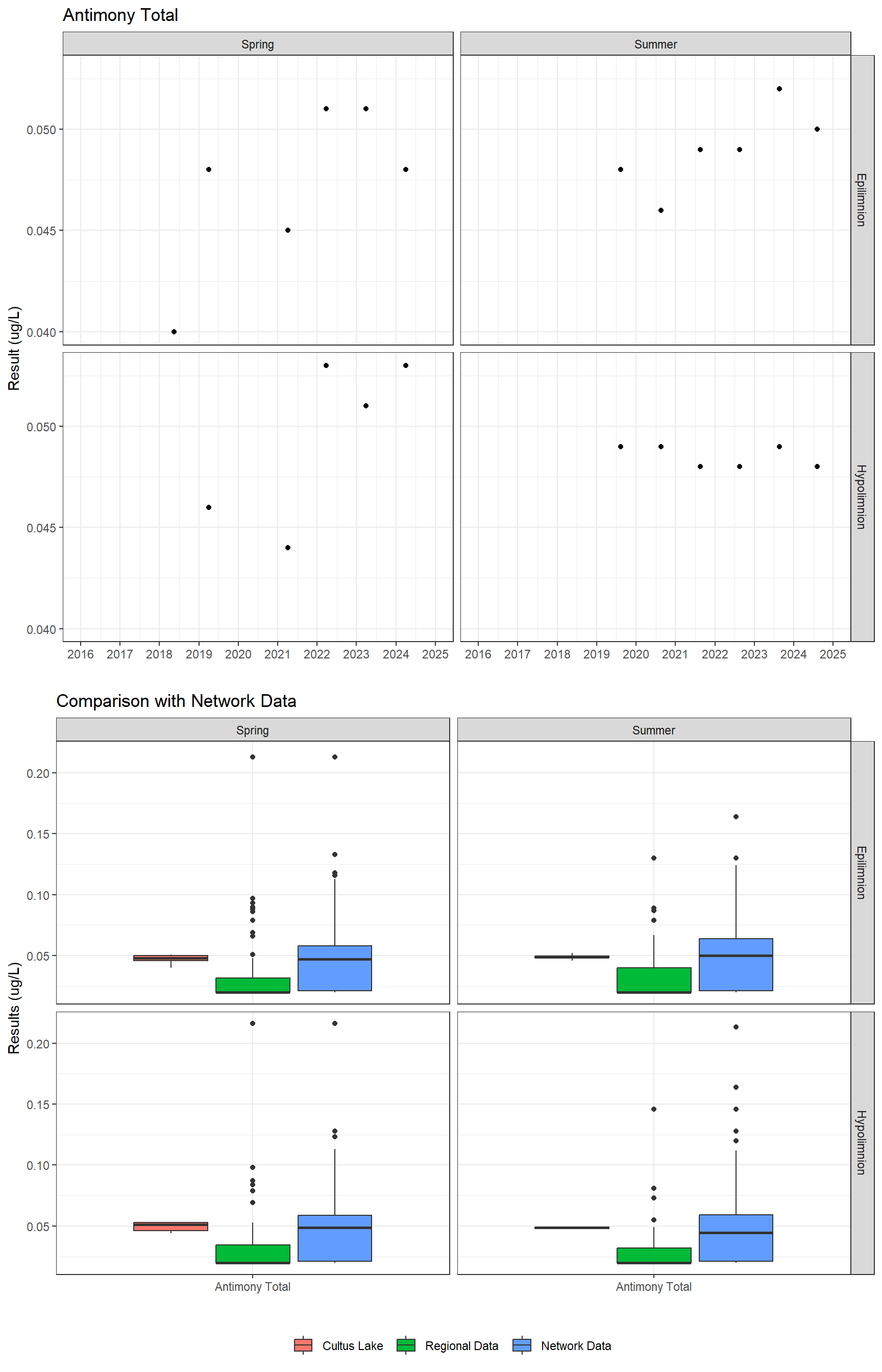 Series of plots showing results for total metals