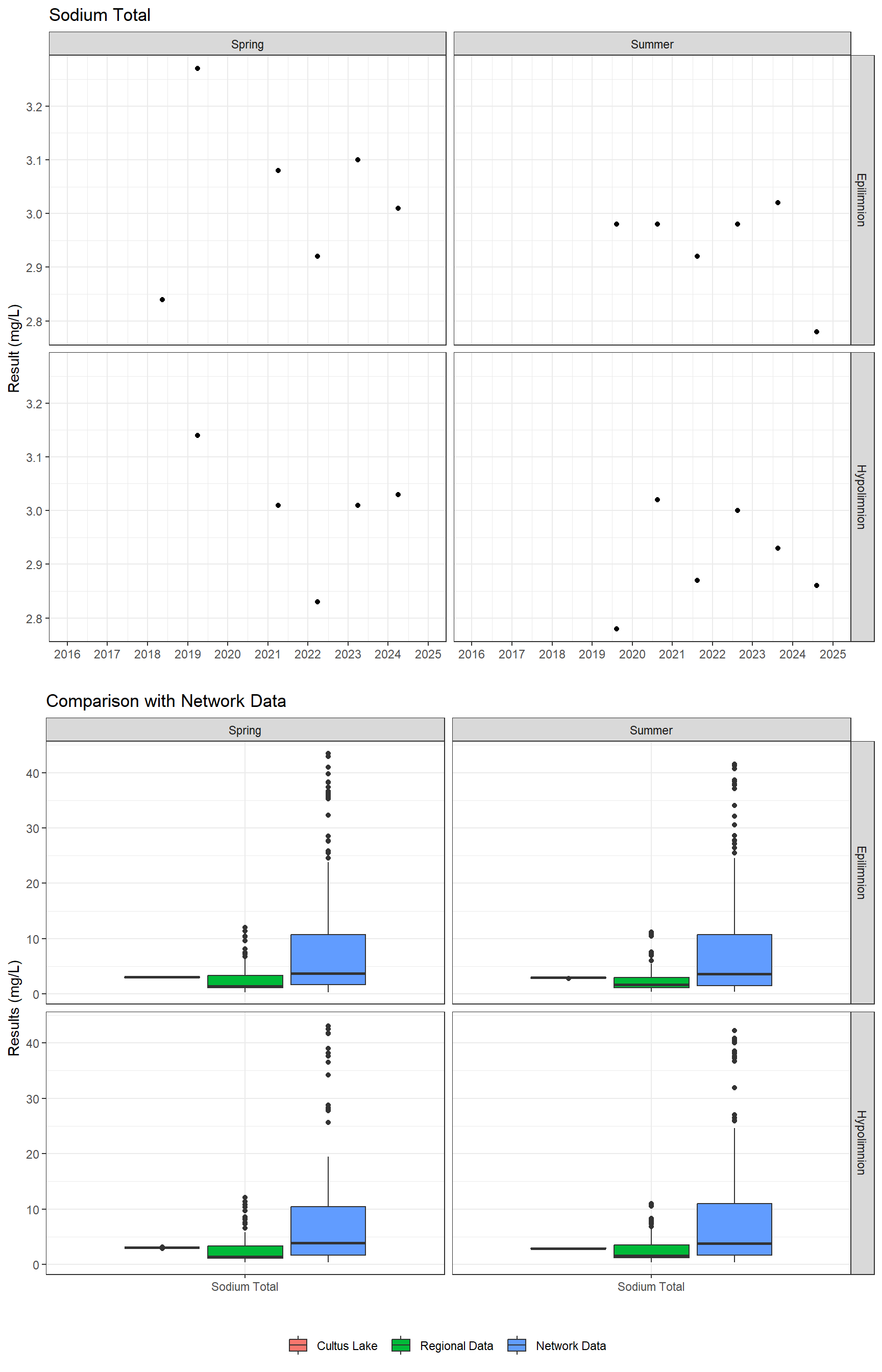 Series of plots showing results for total metals