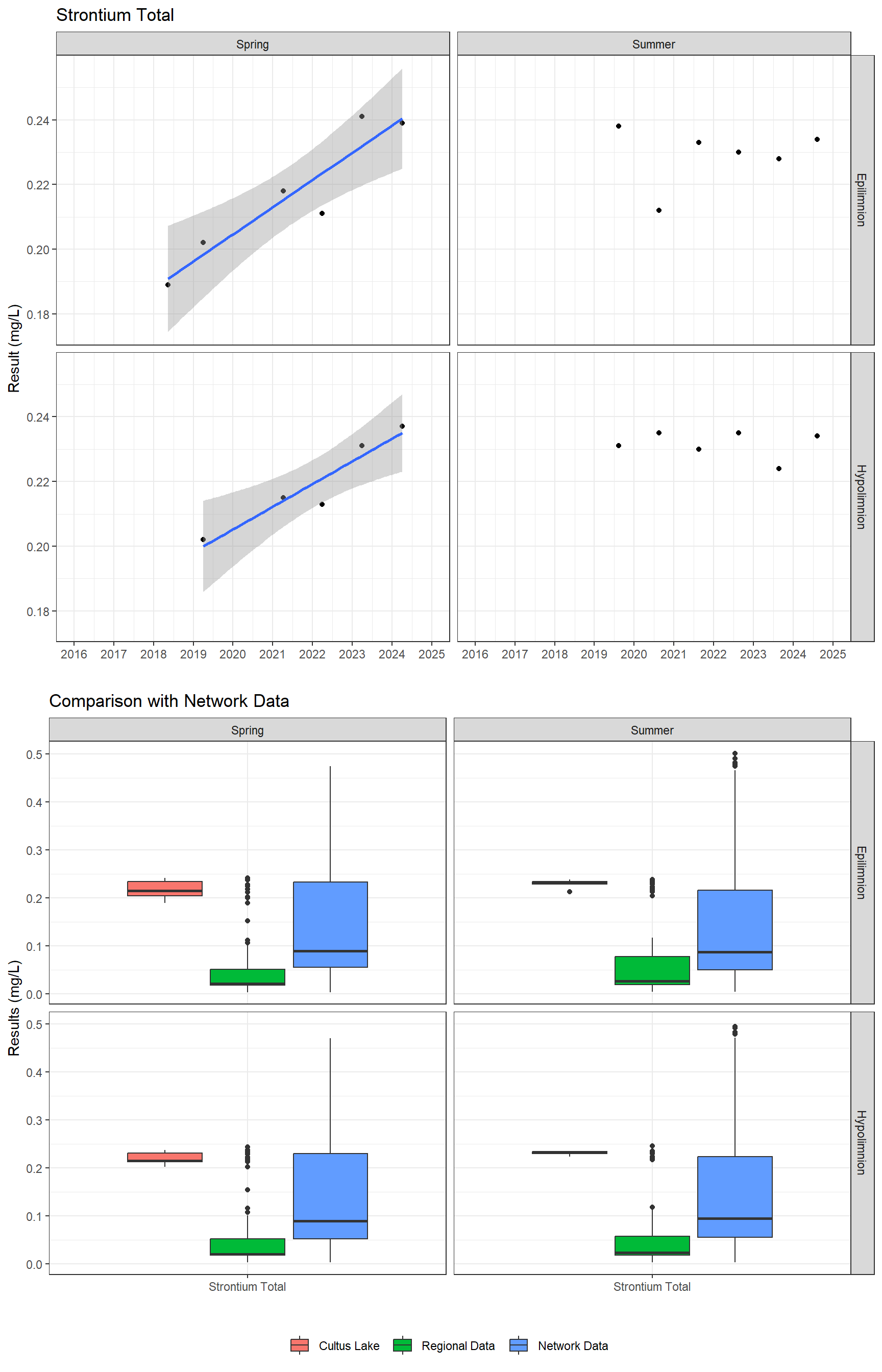 Series of plots showing results for total metals