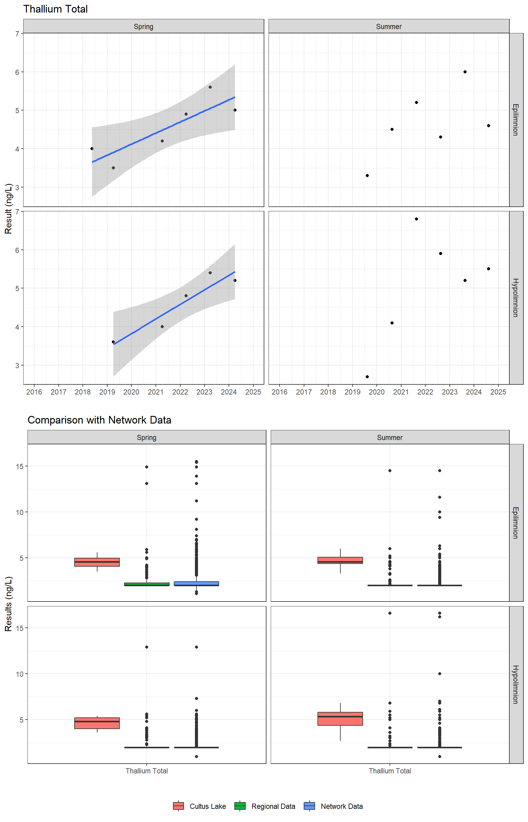 Series of plots showing results for total metals