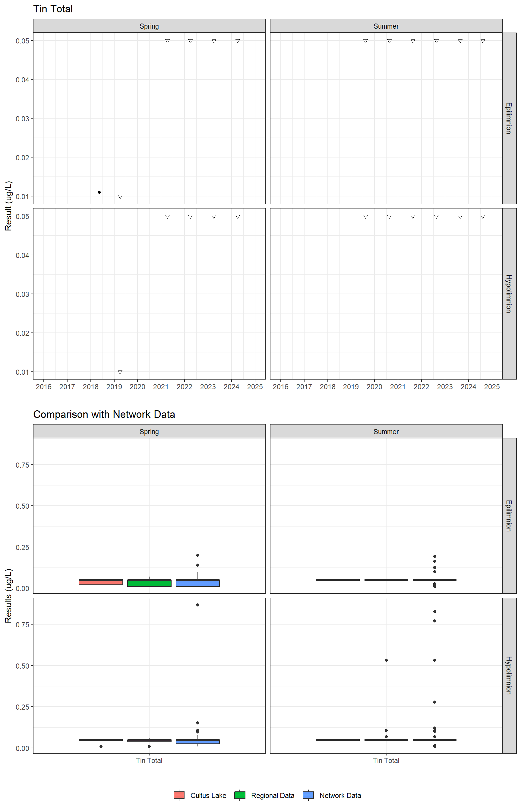 Series of plots showing results for total metals