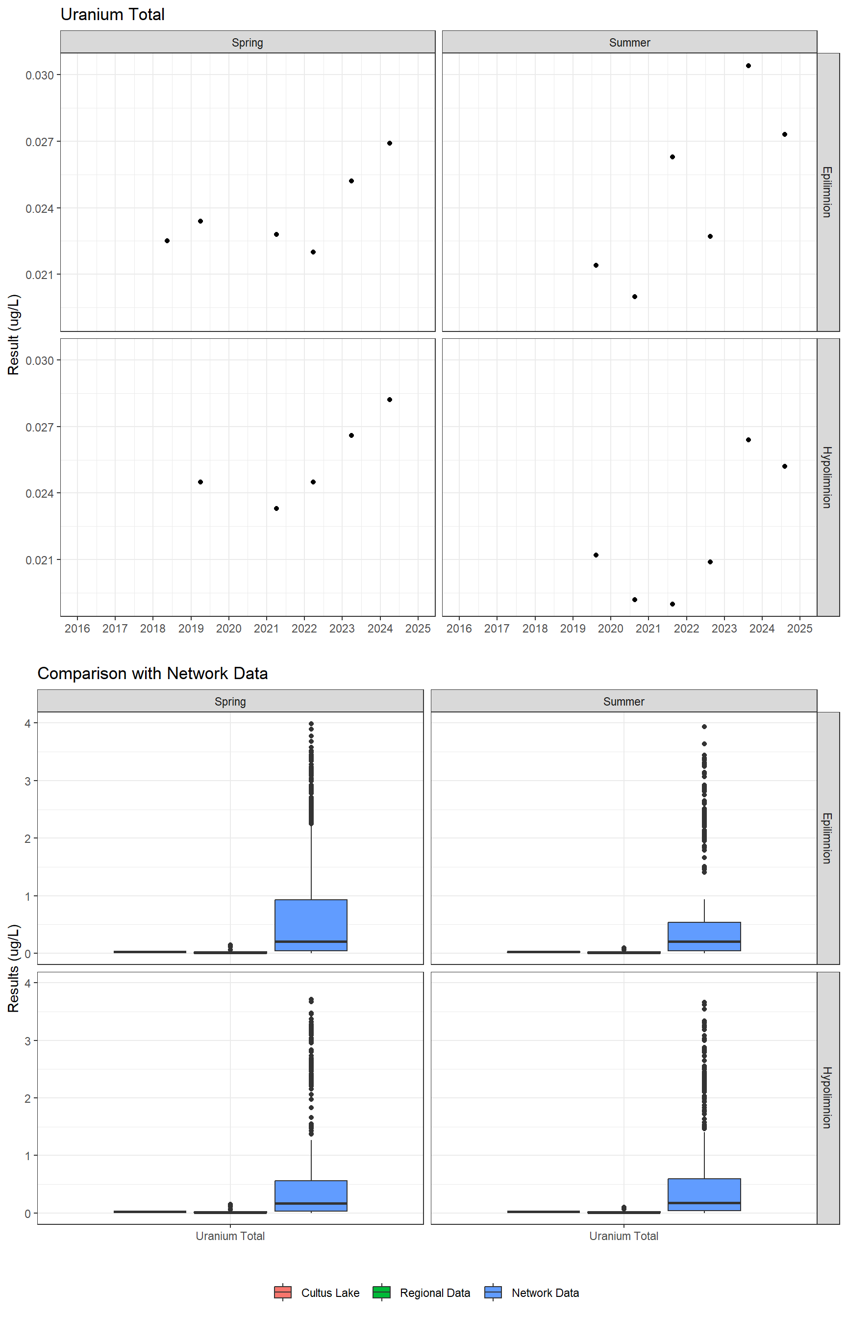 Series of plots showing results for total metals