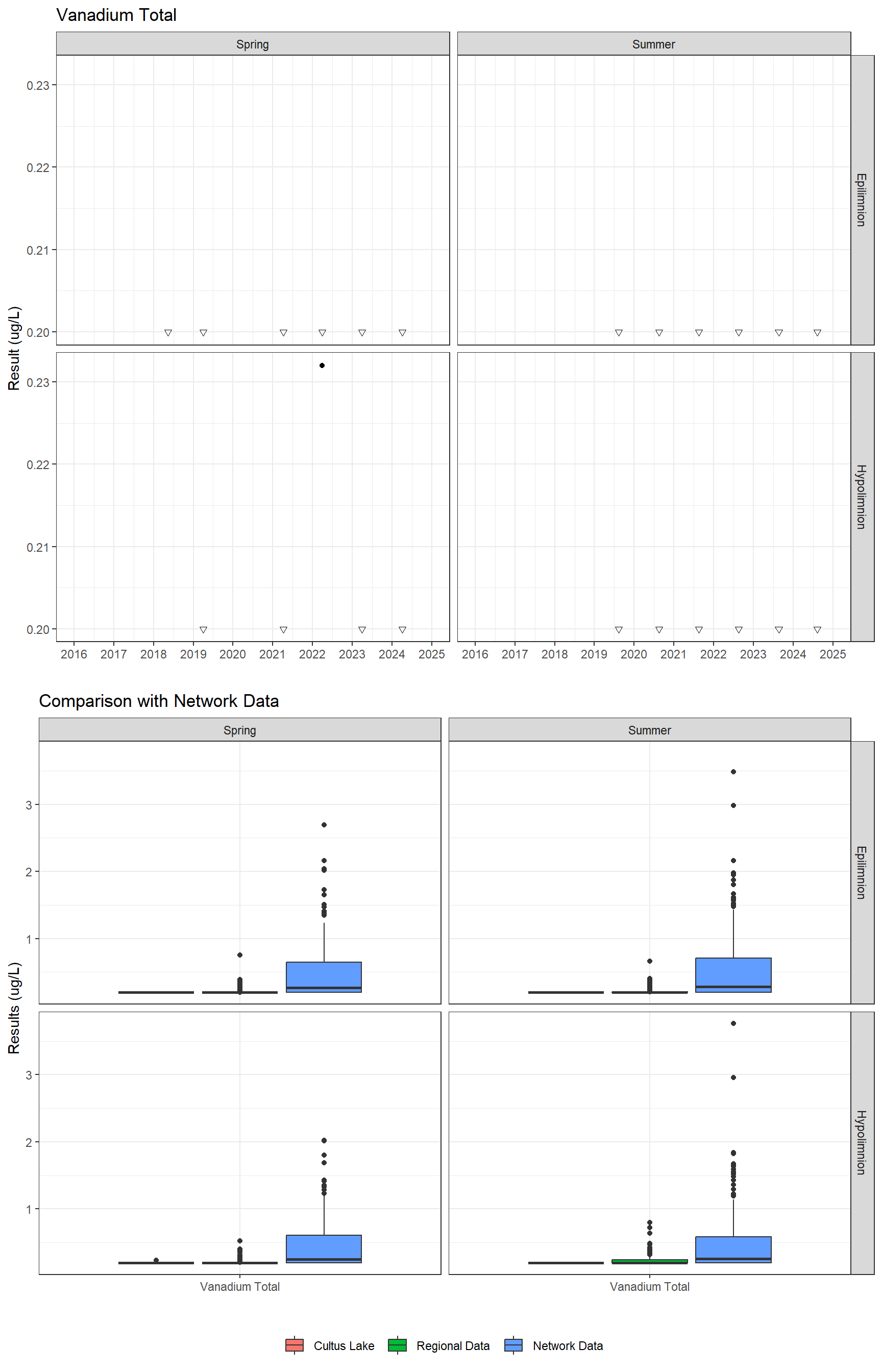 Series of plots showing results for total metals