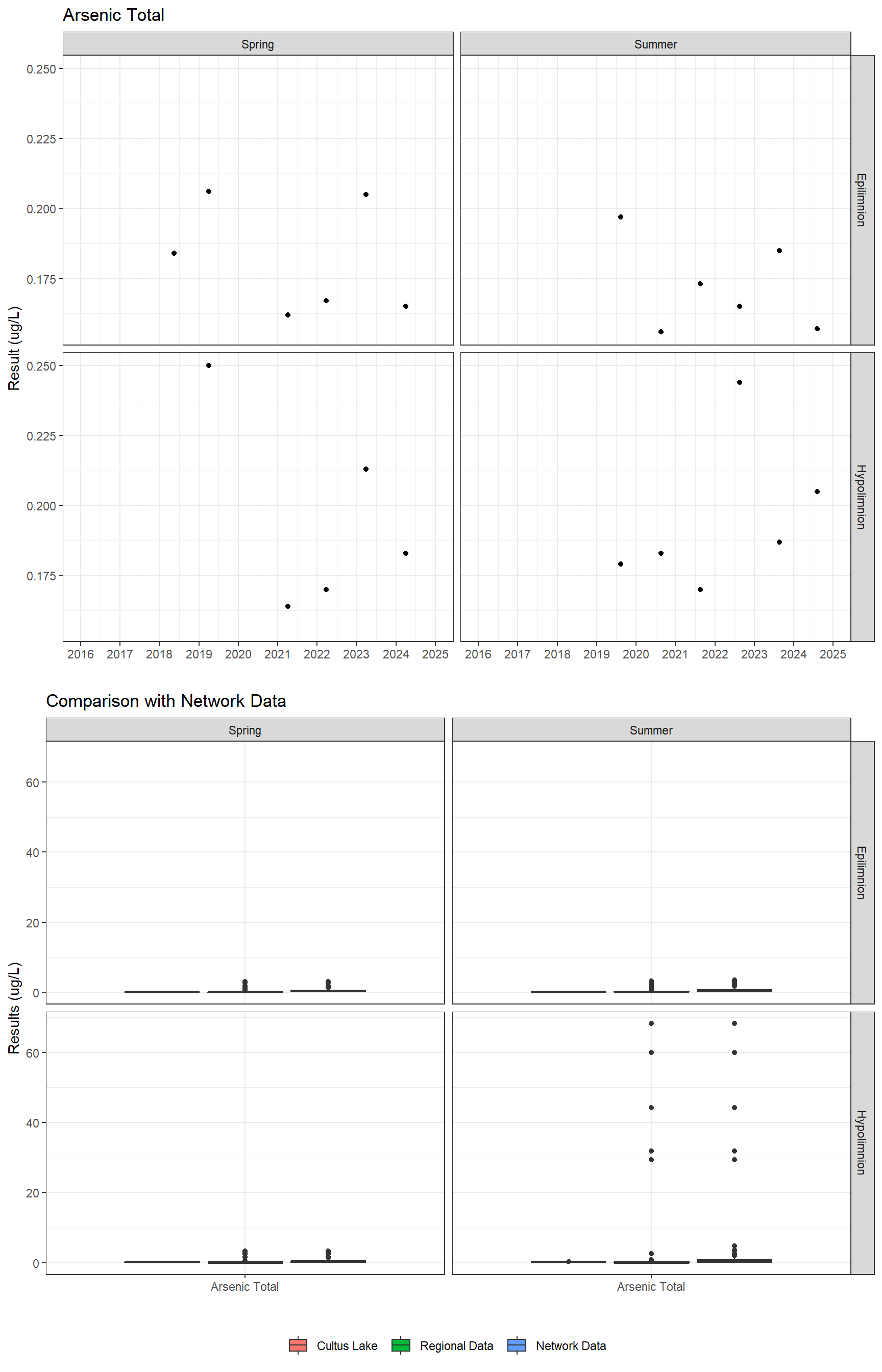 Series of plots showing results for total metals