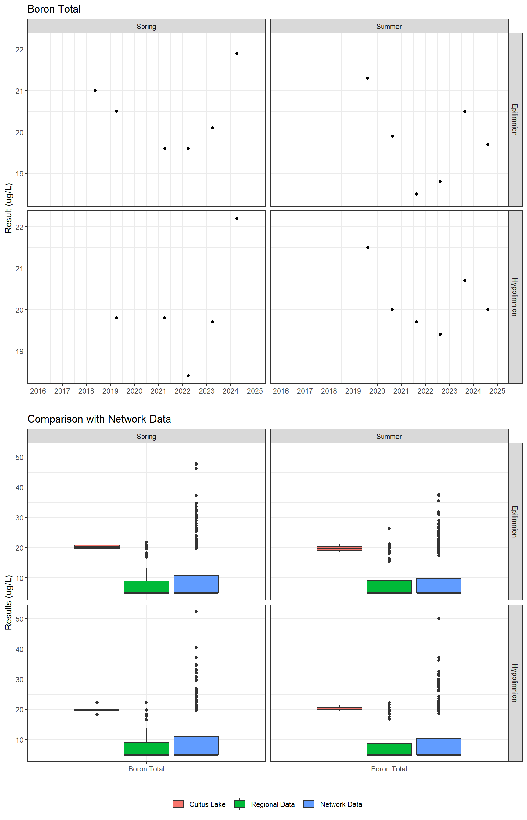 Series of plots showing results for total metals