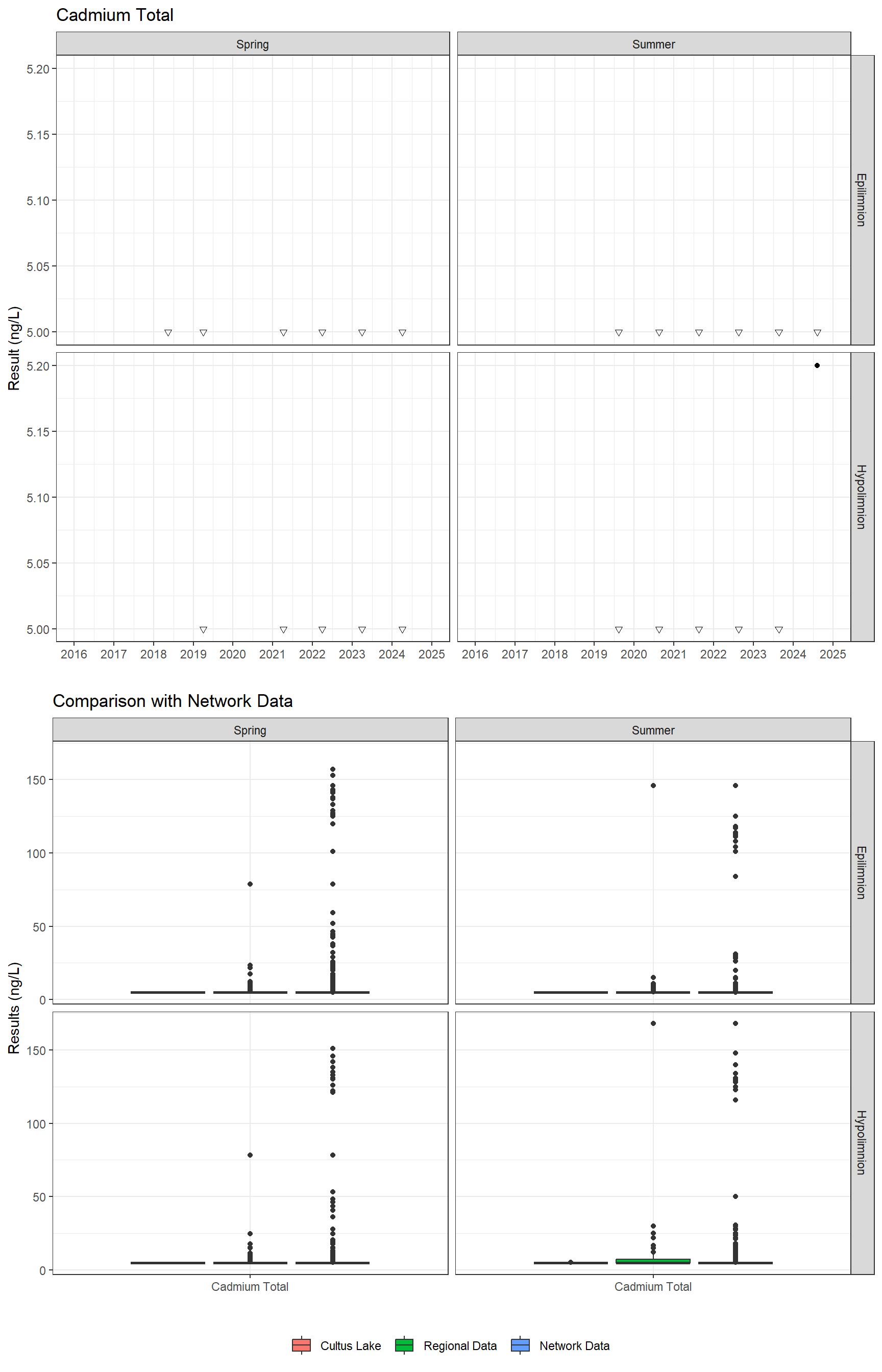 Series of plots showing results for total metals