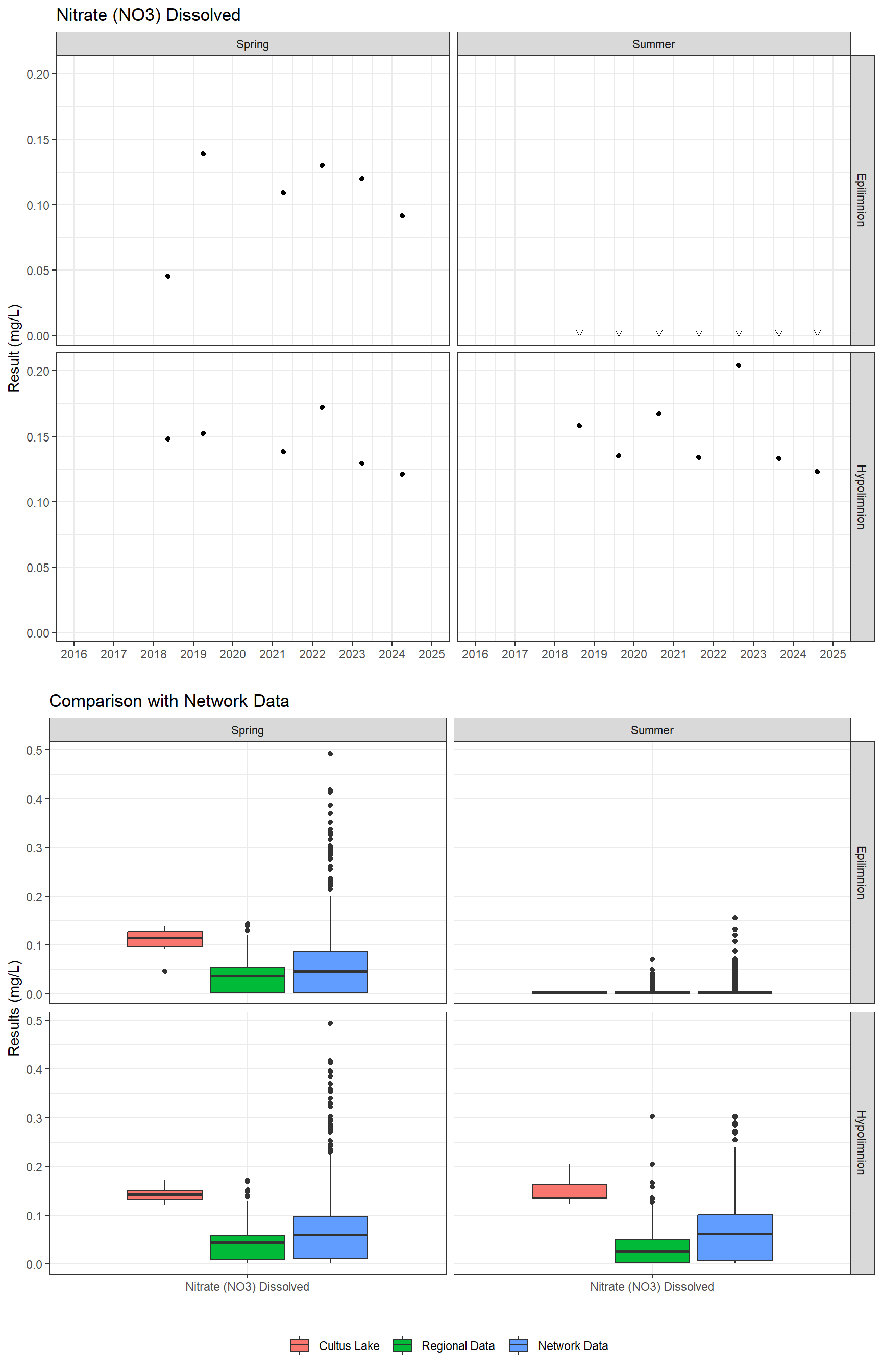 Series of plots showing results for nutrients