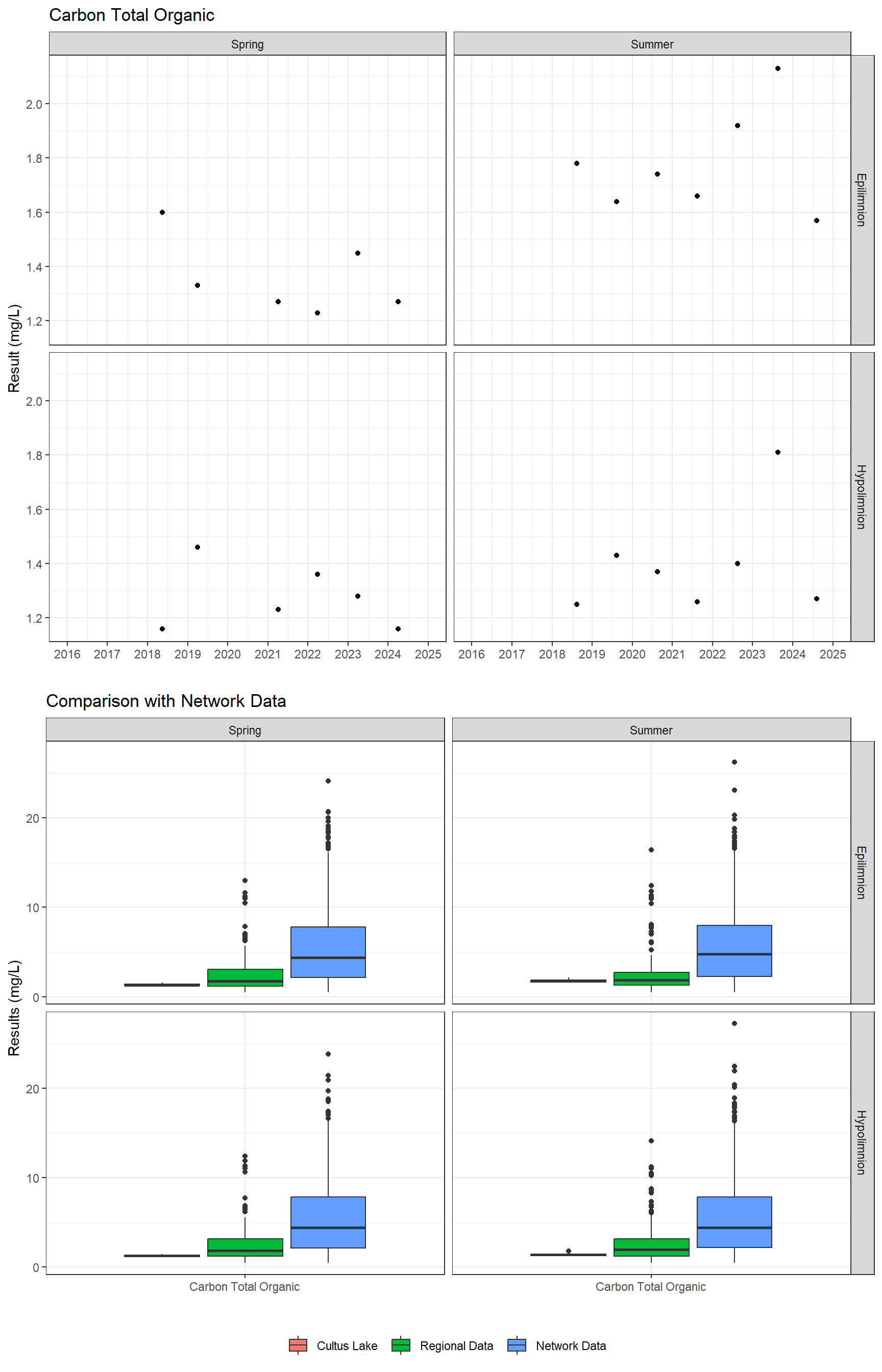 Series of plots showing results for nutrients