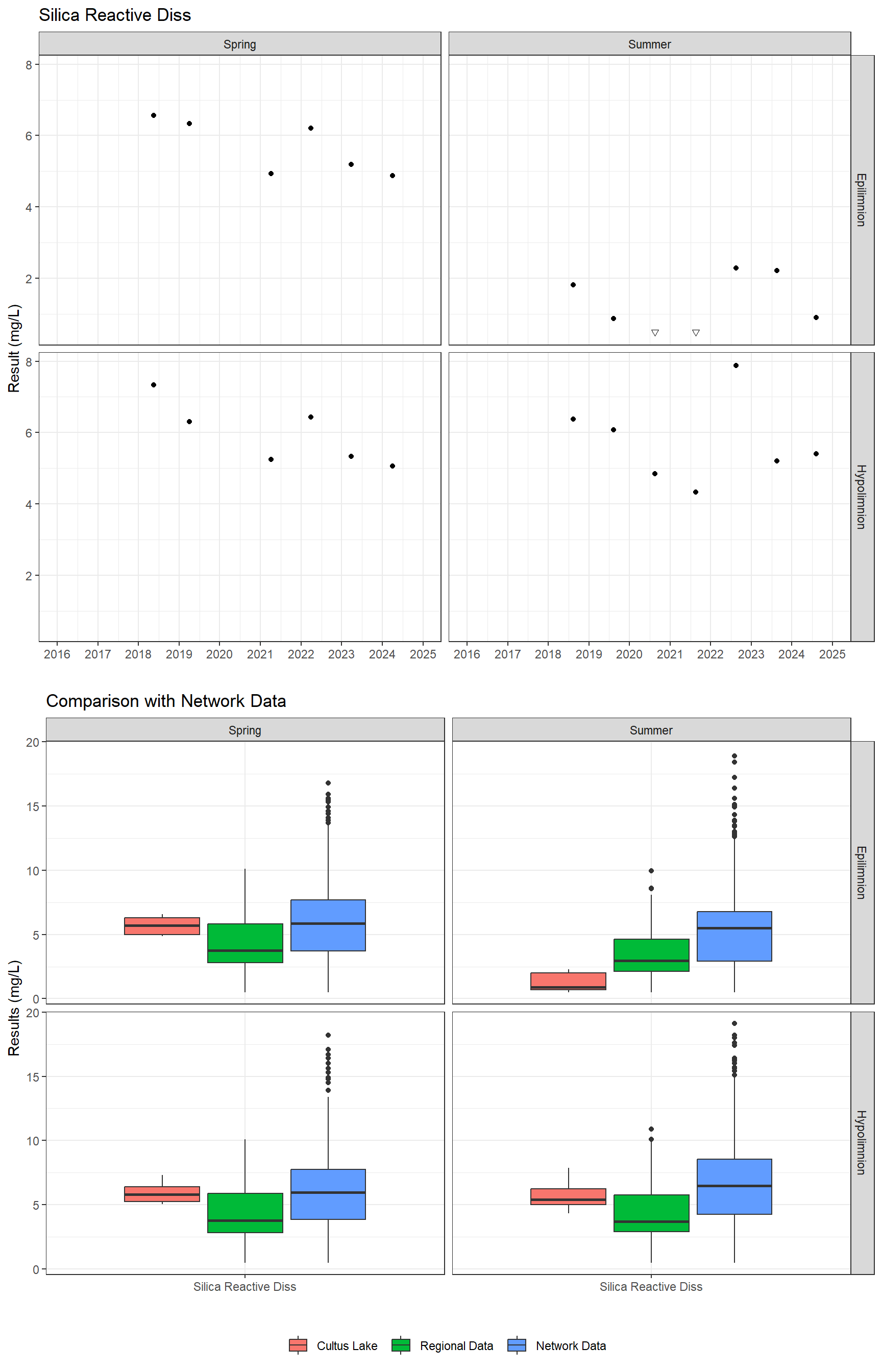 Series of plots showing results for nutrients