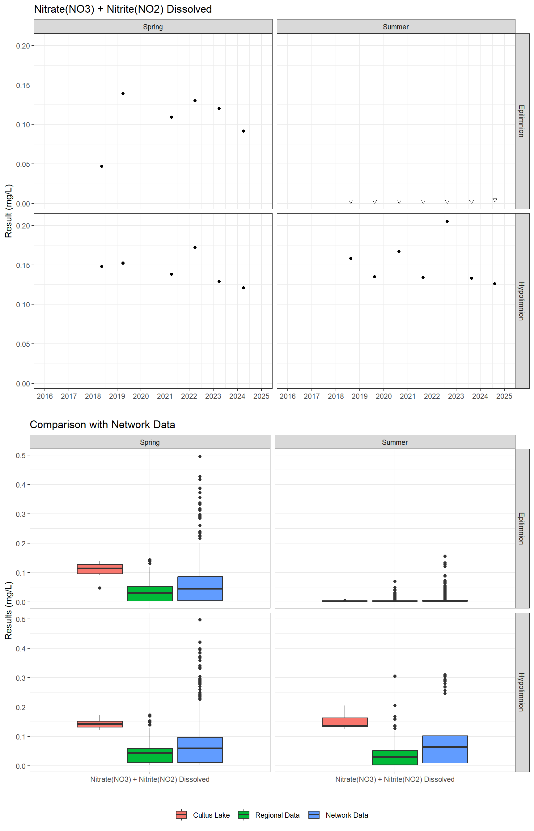 Series of plots showing results for nutrients