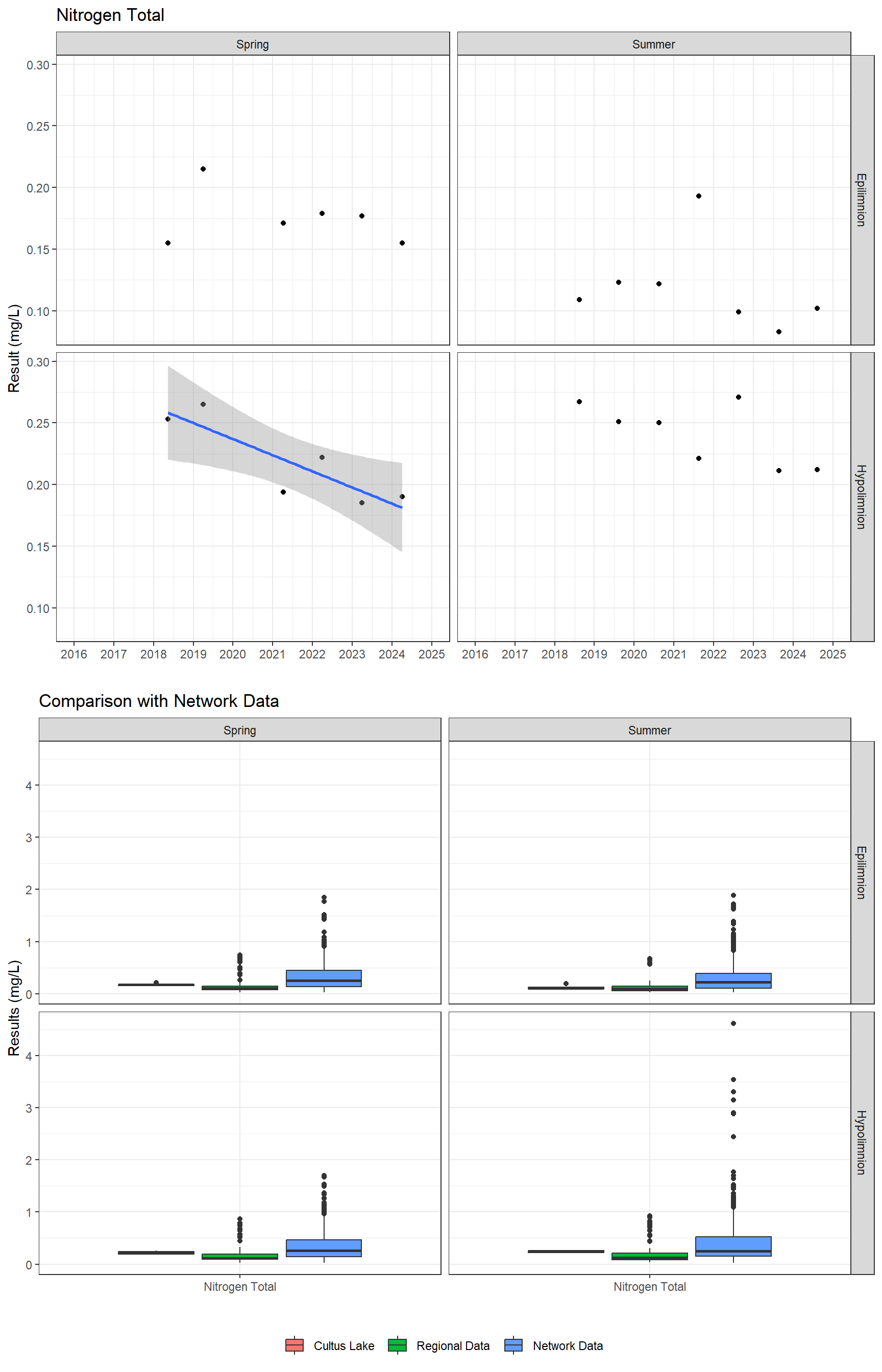 Series of plots showing results for nutrients