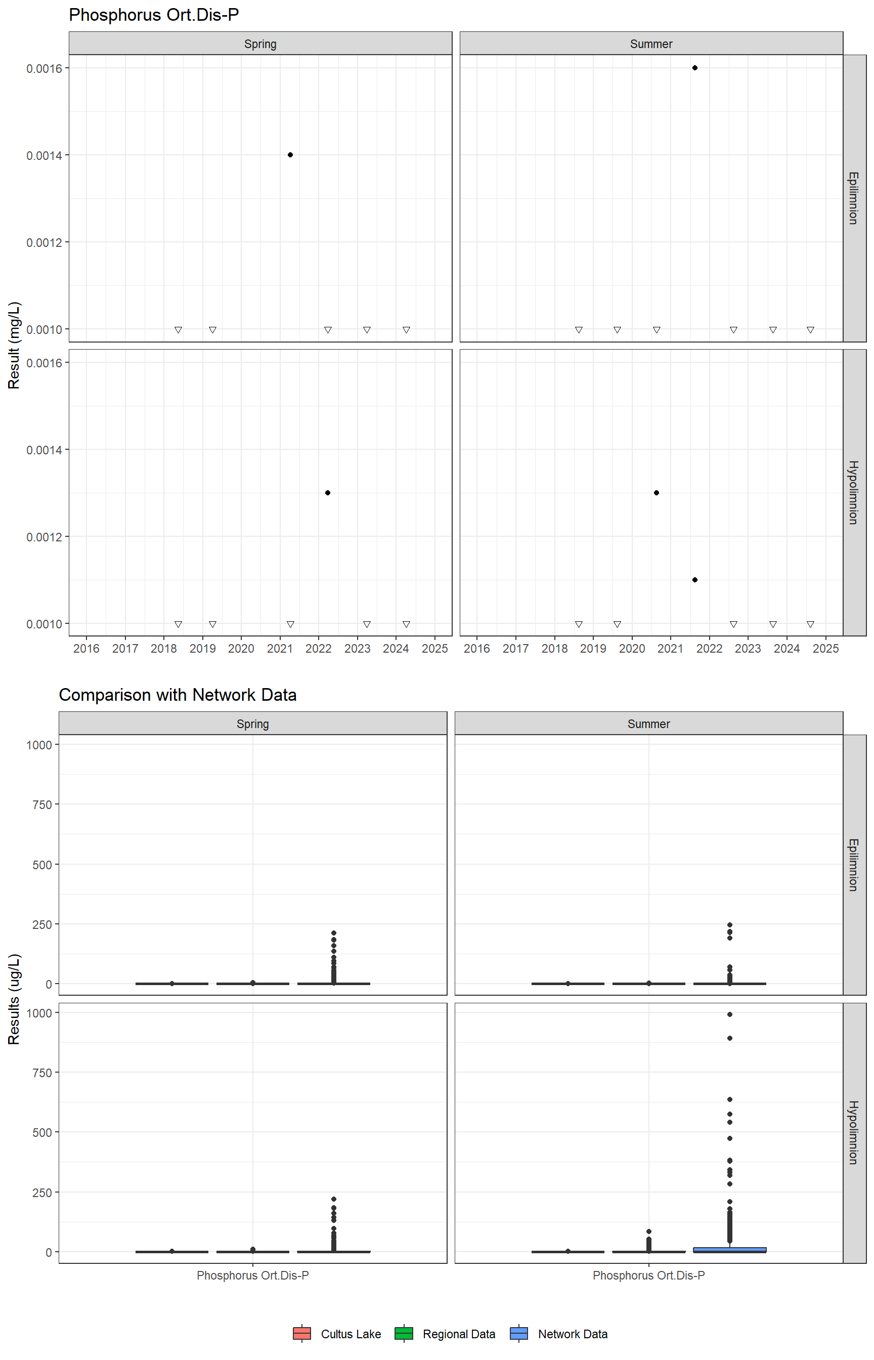 Series of plots showing results for nutrients