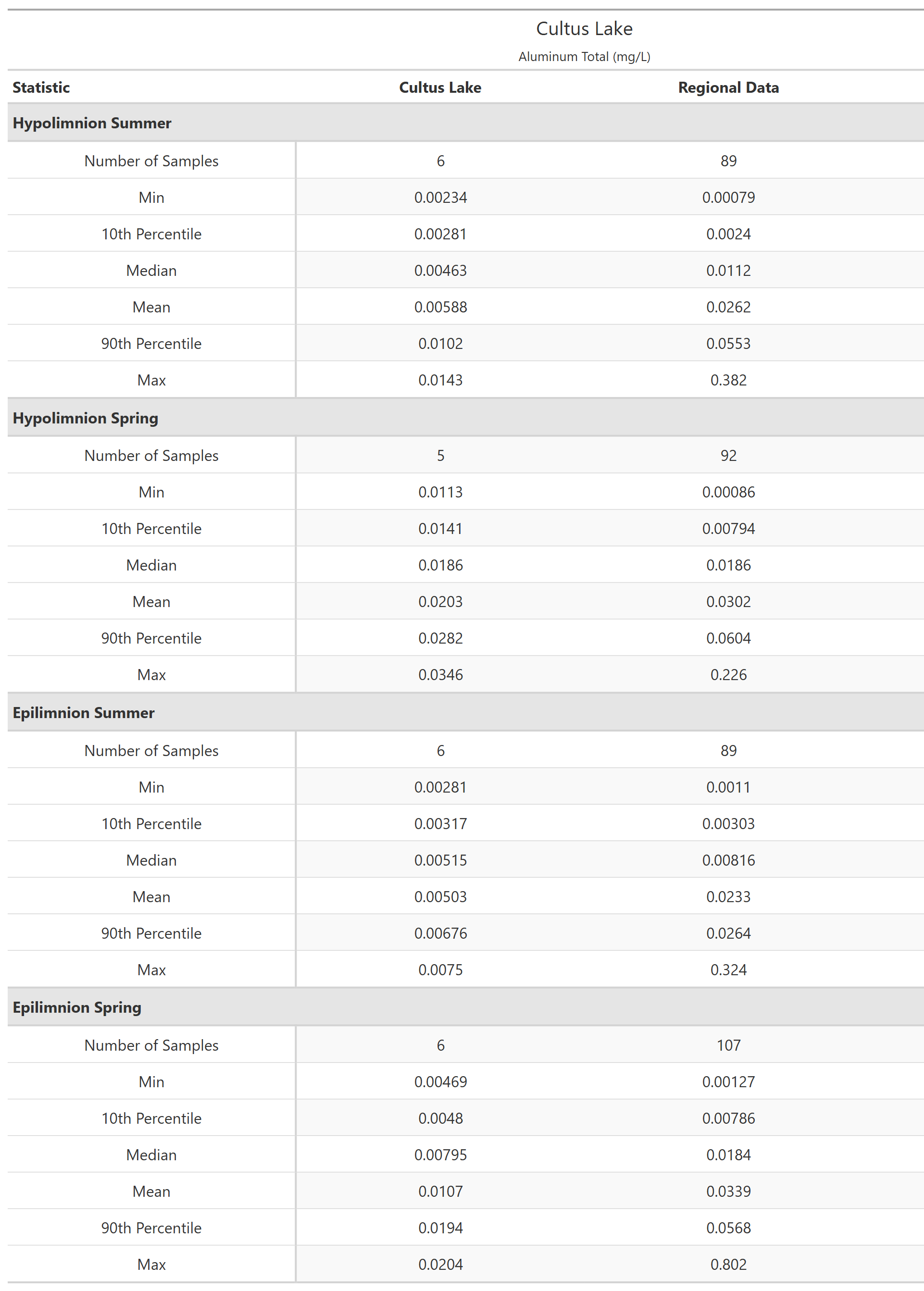 A table of summary statistics for Aluminum Total with comparison to regional data