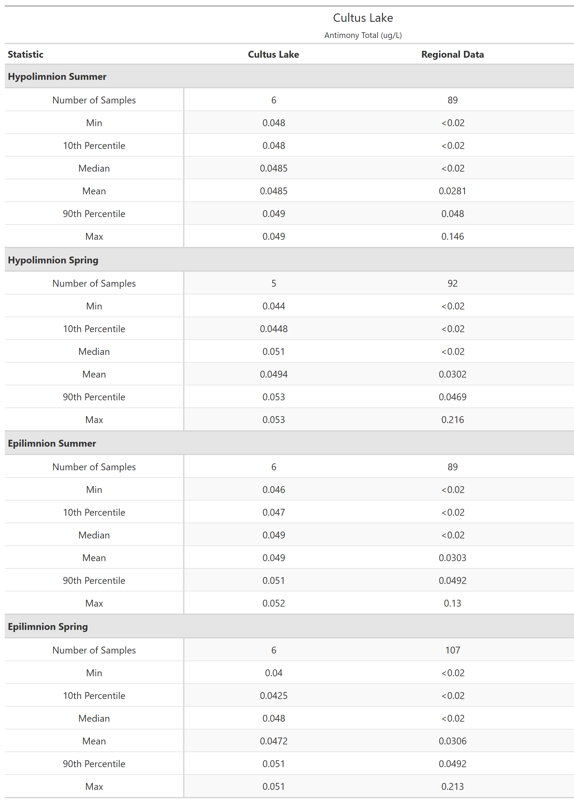 A table of summary statistics for Antimony Total with comparison to regional data