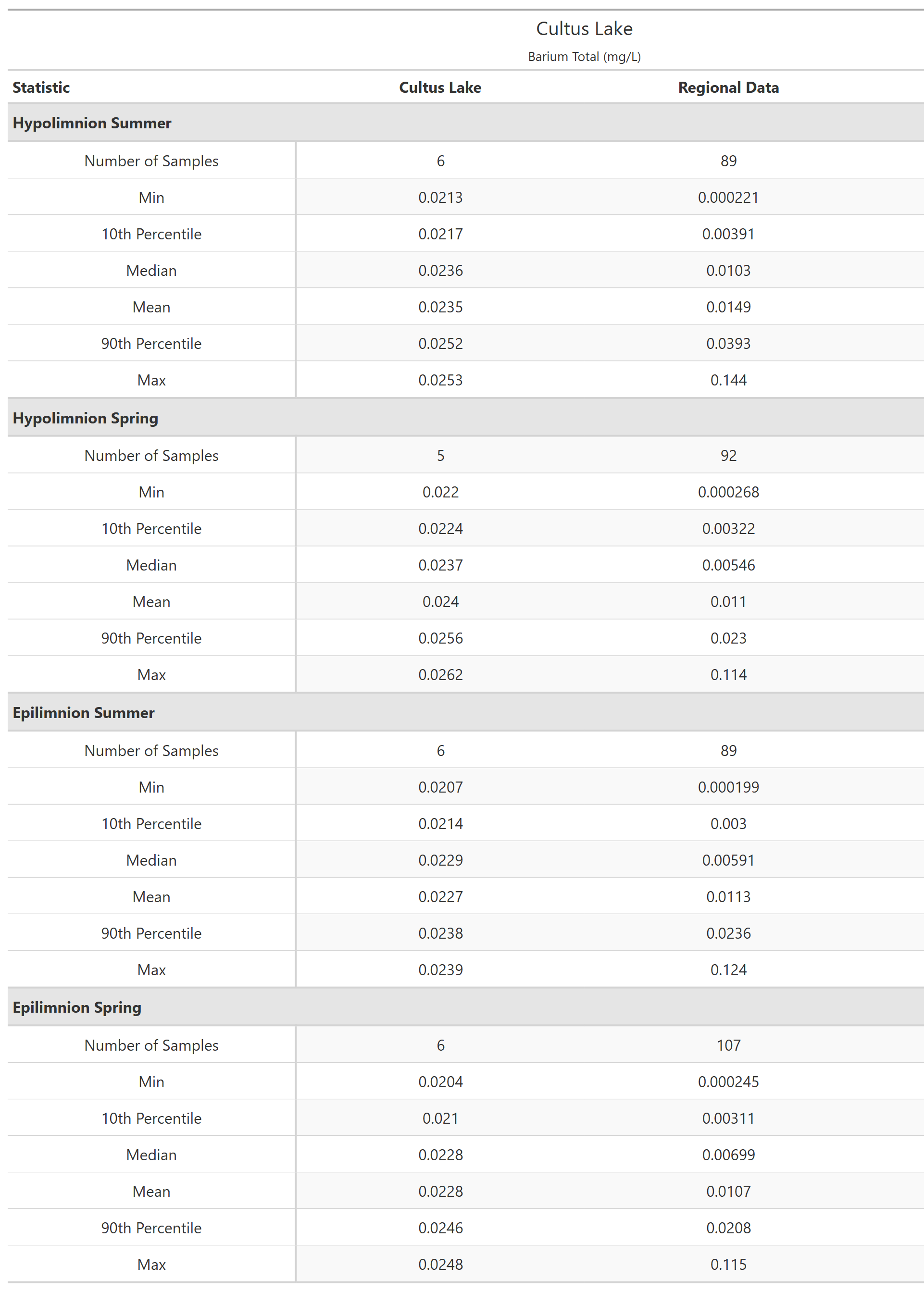 A table of summary statistics for Barium Total with comparison to regional data