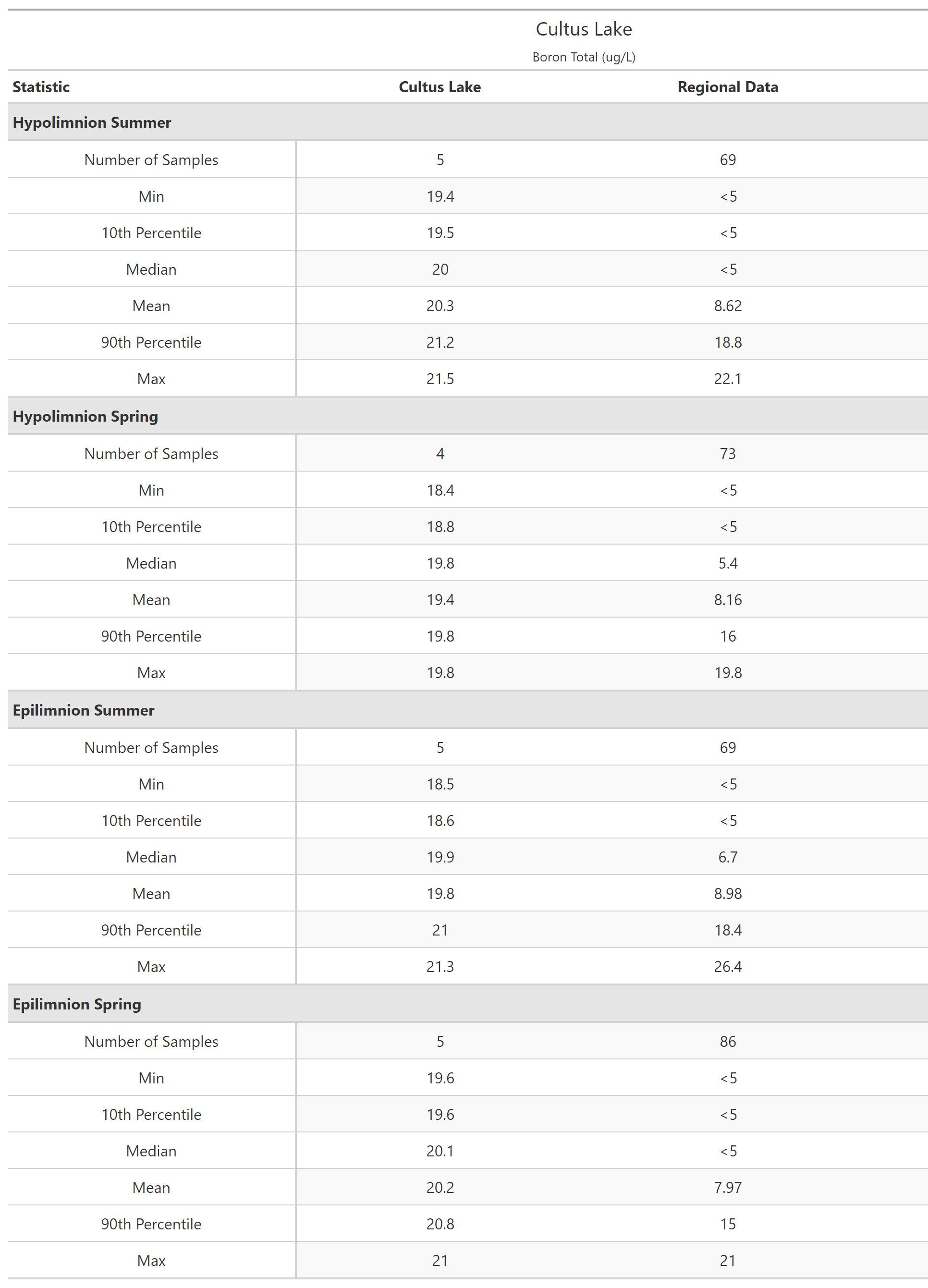 A table of summary statistics for Boron Total with comparison to regional data