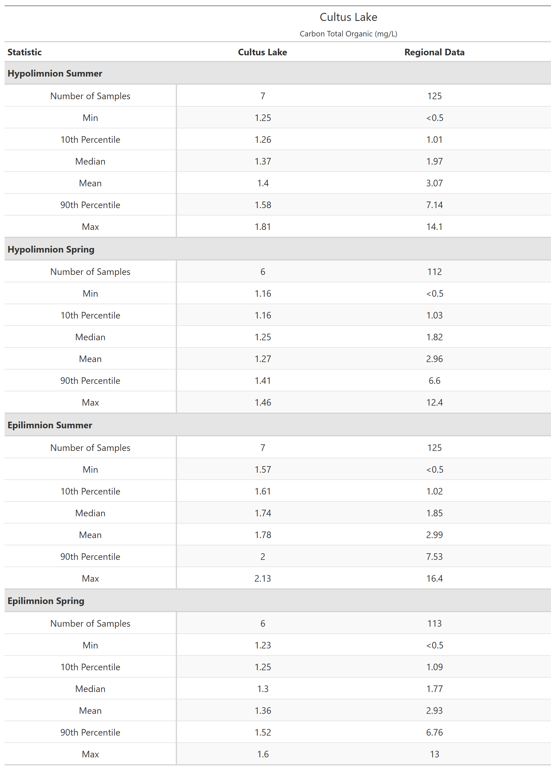 A table of summary statistics for Carbon Total Organic with comparison to regional data