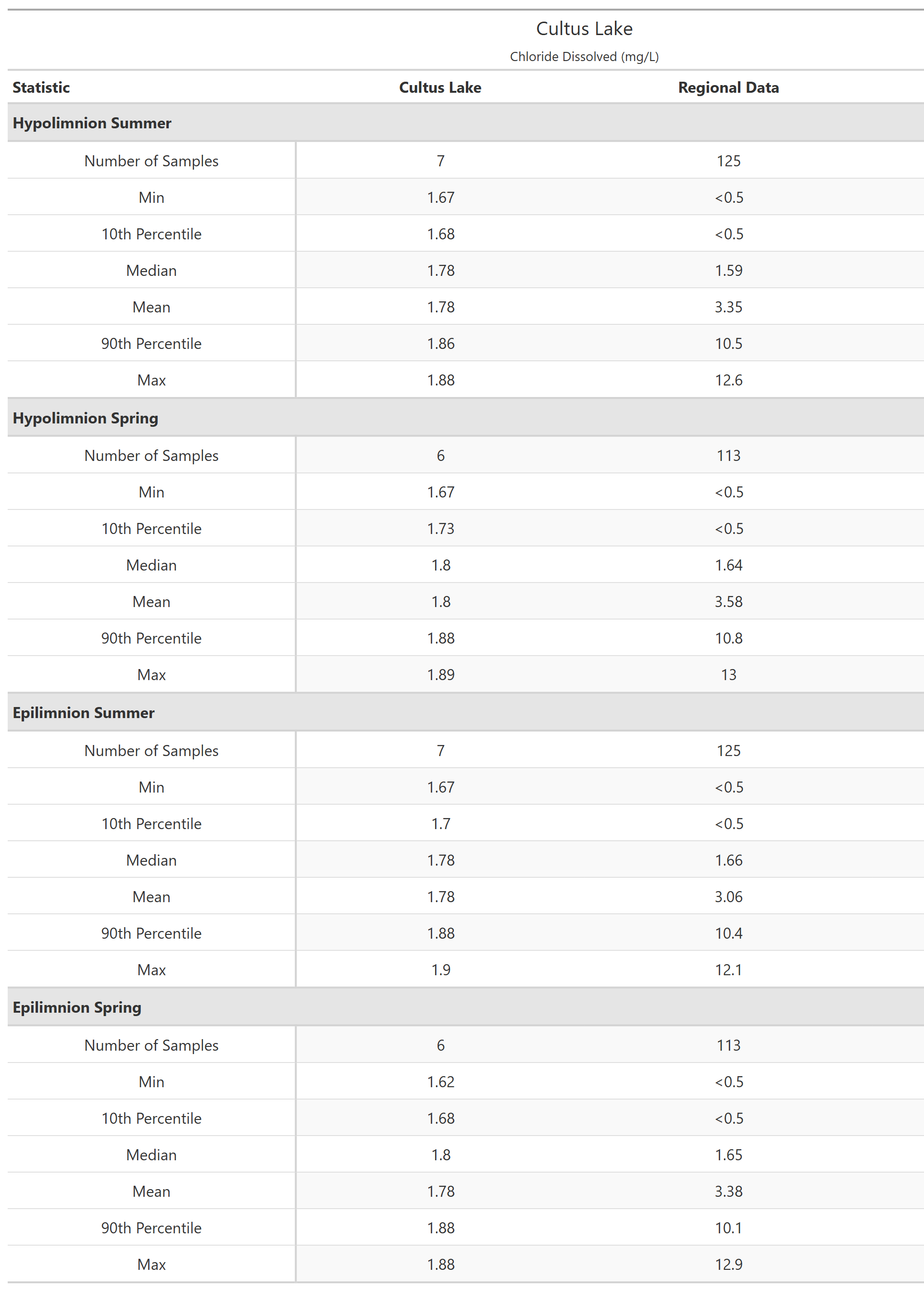 A table of summary statistics for Chloride Dissolved with comparison to regional data