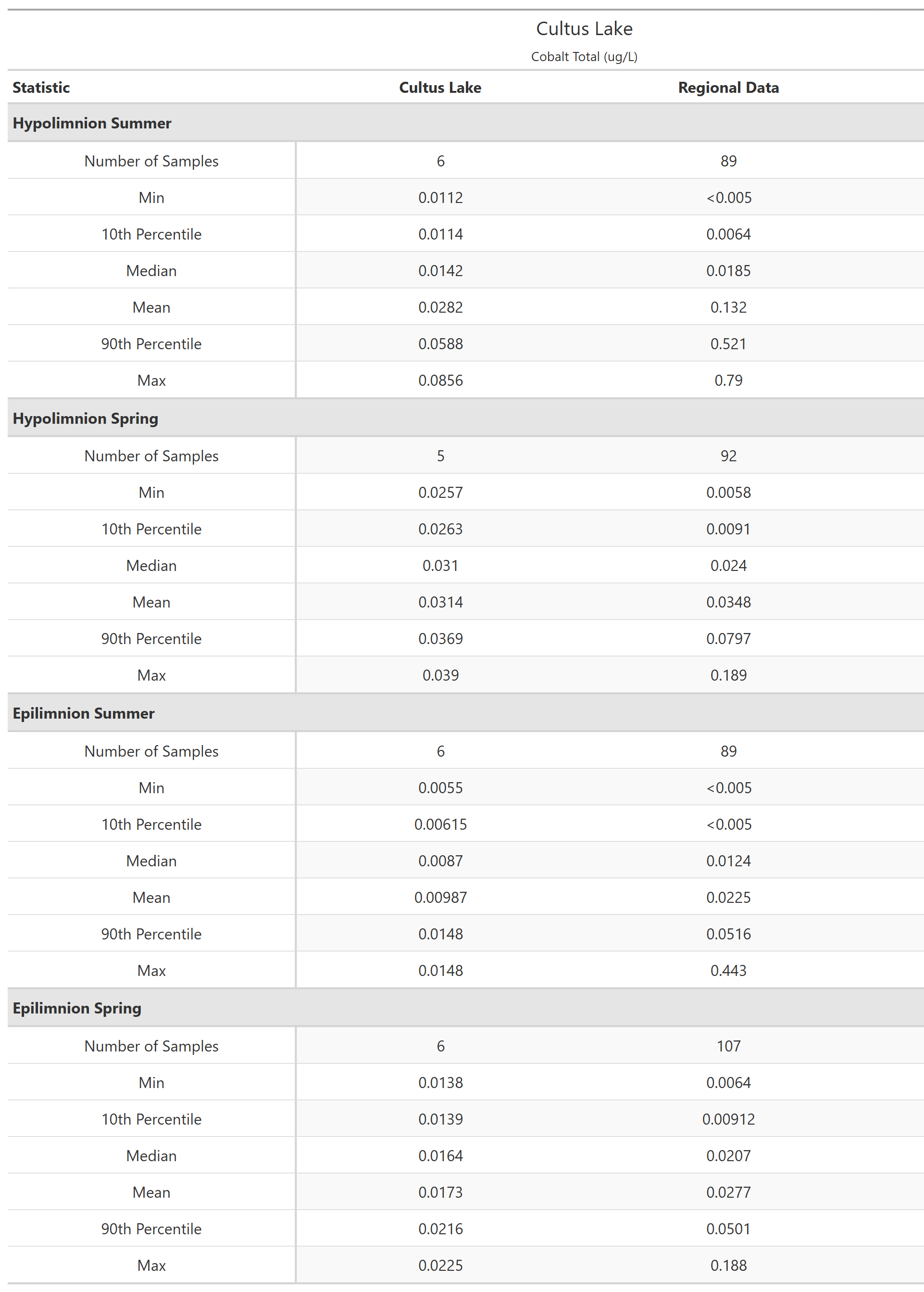 A table of summary statistics for Cobalt Total with comparison to regional data